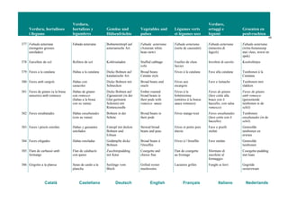 Verdura, hortalisses
i llegums
Verdura,
hortalizas y
legumbres
Gemüse und
Hülsenfrüchte
Vegetables and
pulses
Légumes verts
et légumes secs
Verdure,
ortaggi e
legumi
Groenten en
peulvruchten
45
Català Castellano Deutsch English Français Italiano Nederlands
377 Fabada asturiana
(mongetes grosses
estofades)
Fabada asturiana Bohneneintopf auf
asturianische Art
Fabada asturiana
(Asturian white
bean stew)
Fabada asturiana
(sorte de cassoulet)
Fabada asturiana
(minestra di
fagioli)
Fabada asturiana
(witte-bonensoep
met vlees, worst en
spek)
378 Farcellets de col Rollitos de col Kohlrouladen Stuffed cabbage
rolls
Feuilles de chou
farcies
Involtini di cavolo Koolrolletjes
379 Faves a la catalana Habas a la catalana Dicke Bohnen auf
katalanische Art
Broad beans
Catalan style
Fèves à la catalane Fave alla catalana Tuinbonen à la
Catalana
380 Faves amb cargols Habas con
caracoles
Dicke Bohnen mit
Schnecken
Broad beans and
snails
Fèves aux
escargots
Fave e lumache Tuinbonen met
slakken
381 Faves de gitano (a la brasa
senceres) amb romesco
Habas de gitano
con romesco
(habas a la brasa
con su vaina)
Dicke Bohnen auf
Zigeunerart (in der
Glut geröstete
Schoten) mit
Romescosoße
Ember roasted
broad beans in
their pods with
romesco sauce
Fèves à la
bohémienne
(entières à la braise
sauce romesco)
Faves de gitano
(fave cotte alla
brace con il
baccello, con salsa
romesco)
Faves de gitano
amb romesco
(geroosterde
tuinbonen in de
schil)
382 Faves ensabatades Habas ensabatades
(con su vaina)
Bohnen in der
Schote
Broad beans in
their pods
Fèves mange-tout Faves ensabatades
(fave cotte con il
baccello)
Tuinbonen
ensabatades (in de
schil)
383 Faves i pèsols estofats Habas y guisantes
estofados
Eintopf mit dicken
Bohnen und
Erbsen
Stewed broad
beans and peas
Fèves et petits pois
étuvés
Fave e piselli
stufati
Gestoofde
tuinbonen en
erwten
384 Faves ofegades Habas estofadas Gedämpfte dicke
Bohnen
Broad beans à
l'étouffée
Fèves à l’étouffée Fave stufate Gestoofde
tuinbonen
385 Flam de carbassó amb
formatge
Flan de calabacín
con queso
Zucchinipudding
mit Käse
Courgette and
cheese flan
Flan de courgette
au fromage
Sformato di
zucchine al
formaggio
Courgette-pudding
met kaas
386 Gírgoles a la planxa Setas de cardo a la
plancha
Seitlinge vom
Blech
Grilled oyster
mushrooms
Lactaires grillés Funghi ai ferri Gegrilde
oesterzwam
 