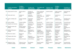 Verdura, hortalisses
i llegums
Verdura,
hortalizas y
legumbres
Gemüse und
Hülsenfrüchte
Vegetables and
pulses
Légumes verts
et légumes secs
Verdure,
ortaggi e
legumi
Groenten en
peulvruchten
46
Català Castellano Deutsch English Français Italiano Nederlands
387 Gírgoles amb all i julivert Setas de cardo al
ajillo
Seitlinge mit
Knoblauch und
Petersilie
Oyster mushrooms
with garlic and
parsley
Lactaires persillés Funghi con aglio e
prezzemolo
Oesterzwam met
knoflook
388 Llenties amb xoriço Lentejas con
chorizo
Linsen mit
Paprikawurst
Lentils with
chorizo (spicy red
sausage)
Lentilles au
chorizo
Lenticchie con
chorizo
Linzen met chorizo
389 Llenties confitades amb
all
Lentejas confitadas
con ajo
Eingemachte
Linsen mit
Knoblauch
Lentil and garlic
preserve
Lentilles confites à
l’ail
Lenticchie in
conserva all’aglio
Gekonfijte linzen
met knoflook
390 Llenties estofades Lentejas estofadas Linseneintopf Stewed lentils Lentilles à l’étuvée Lenticchie stufate Gestoofde kinzen
391 Margallons amb maionesa Palmitos con
mayonesa
Palmherzen mit
Mayonnaise
Palm hearts with
mayonnaise
Cœ urs de palmier
sauce mayonnaise
Cuori di palma con
maionese
Palmhartjes met
mayonaise
392 Margallons calents amb
mantega
Palmitos calientes
con mantequilla
Warme
Palmherzen mit
Butter
Hot palm hearts
with butter
Cœ urs de palmier
chauds au beurre
Cuori di palma
caldi al burro
Warme
palmhartjes met
boter
393 Milfulles d'albergínies i
formatge
Milhojas de
berenjenas y queso
Blätterteig mit
Auberginen und
Käse
Aubergine
(eggplant) and
cheese puff pastry
Mille-feuilles
d’aubergines au
fromage
Millefoglie di
melanzane e
formaggio
Bladerdeeg met
aubergines en kaas
394 Minestra de verdures Menestra de
verduras
Minestra Mixed vegetables Jardinière de
légumes
Minestra di
verdure
Gestoofde-
groenteschotel
395 Mongetes amb cloïsses Alubias con
almejas
Bohnen mit
Teppichmuscheln
White beans with
clams
Haricots blancs
aux clovisses
Fagioli con le
vongole
Witte bonen met
kokkels
396 Mongetes del ganxet Alubias del ganxet Ganxet-Bohnen Ganxets (white
beans)
Mongetes del
ganxet (haricots
blancs)
Fagioli del ganxet
(bianchi)
Witte bonen del
ganxet
397 Mongetes de Tolosa
(vermelles) estofades
Alubias de Tolosa
(rojas) estofadas
Rote-Bohnen-
Eintopf
Stewed Toulouse
(red) beans
Haricots rouges à
l’étuvée
Fagioli di Tolosa
(rossi) stufati
Gestoofde (rode)
bonen van Tolosa
 