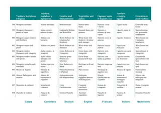 Verdura, hortalisses
i llegums
Verdura,
hortalizas y
legumbres
Gemüse und
Hülsenfrüchte
Vegetables and
pulses
Légumes verts
et légumes secs
Verdure,
ortaggi e
legumi
Groenten en
peulvruchten
47
Català Castellano Deutsch English Français Italiano Nederlands
398 Mongetes estofades Alubias estofadas Bohneneintopf Stewed white
beans
Haricots secs à
l’étuvée
Fagioli stufati Gestoofde witte
bonen
399 Mongetes (bajoques) i
patates al vapor
Judías verdes y
patatas al vapor
Gedämpfte Bohnen
und Kartoffeln
Steamed beans and
potatoes
Haricots et
pommes de terre
vapeur
Fagioli e patate al
vapore
Spercieboontjes
met gestoomde
aardappelen
400 Mongetes seques (fesols)
amb botifarra
Alubias con
butifarra
Weiße Bohnen mit
katalanischer
Bratwurst
White beans with
botifarra (Catalan
pork sausage)
Haricots secs à la
saucisse
Fagioli e botifarra Witte bonen met
Catalaanse
braadworst
401 Mongetes seques amb
pernil
Alubias con jamón Weiße Bohnen mit
Schinken
White beans with
ham
Haricots secs au
jambon
Fagioli con
prosciutto
Witte bonen met
ham
402 Mongetes tendres
(bajoques) amb vinagreta
Judías verdes a la
vinagreta
Grüne Bohnen à la
Vinaigrette
Green beans with
vinaigrette
Haricots verts
vinaigrette
Fagiolini con salsa
vinaigrette
Sperciebonen in
vinaigrette
403 Mongetes tendres saltades
amb pernil
Judías verdes
salteadas con
jamón
Sautierte grüne
Bohnen mit
Schinken
Green beans
sautéed with ham
Haricots verts
sautés au jambon
Fagiolini rosolati
con prosciutto
Gesauteerde
sperciebonen met
ham
404 Mongetes vermelles amb
cansalada
Alubias rojas con
tocino
Rote Bohnen mit
Speck
Red beans with salt
pork
Haricots rouges au
lard
Fagioli rossi con
pancetta
Rode bonen met
spek
405 Mosaic de llegums Mosaico de
legumbres
Hülsenfruchtmosai
k (Pastete)
Pulse mosaic Mosaïque de
légumes secs
Mosaico di legumi Peulvruchten-
mozaïek
406 Mousse d'albergínies amb
rocafort
Mousse de
berenjenas al
roquefort
Auberginencreme
mit Roquefortkäse
Aubergine
(eggplant) mousse
with Roquefort
Mousse
d’aubergines au
roquefort
Mousse di
melanzane al
formaggio
roquefort
Mousse van
aubergine met
Roquefort
407 Mussolina de carbassó Muselina de
calabacín
Feine
Zucchinicreme
Courgette
(zucchini)
mousseline
Mousse de
courgettes
Mousseline di
zucchine
Dunne Courgette
mousse
408 Panaché de verdures Panaché de
verduras
Gemüse-Panaché Assorted
vegetables
Panaché de
légumes
Panaché di
verdure
Groenten-Panaché
 
