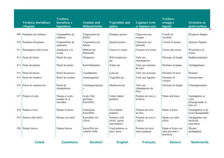 Verdura, hortalisses
i llegums
Verdura,
hortalizas y
legumbres
Gemüse und
Hülsenfrüchte
Vegetables and
pulses
Légumes verts
et légumes secs
Verdure,
ortaggi e
legumi
Groenten en
peulvruchten
48
Català Castellano Deutsch English Français Italiano Nederlands
409 Panadons de carbassa Empanadillas de
calabaza
Teigtaschen mit
Kürbis
Pumpkin pasties Chaussons aux
courges
Tortelli di
zucchine
Pompoen-flappen
410 Panadons d'espinacs Empanadillas de
espinacas
Teigtaschen mit
Spinat
Spinach pasties Chaussons aux
épinards
Tortelli di spinaci Spinazie-flappen
411 Pastanagues amb crema Zanahorias a la
crema
Möhren mit
Rahmsoße
Carrots in cream Carottes à la crème Carote alla crema Worteltjes à la
crème
412 Pastís de bolets Pastel de setas Pilzpastete Wild mushroom
pie
Tarte aux
champignons
Sformato di funghi Paddestoelentaart
413 Pastís de patates Pastel de patata Kartoffelpastete Potato pie Tarte aux pommes
de terre
Sformato di patate Aardappeltaart
414 Pastís de porros Pastel de puerros Lauchpastete Leak pie Tarte aux poireaux Sformato di porri Preitaart
415 Pastís de verdures Pastel de verdura Gemüsepastete Vegetable pie Tarte aux légumes Sformato di
verdure
Groente-taart
416 Pastís de xampinyons Pastel de
champiñones
Champignonpastet
e
Mushroom pie Tarte aux
champignons de
Paris
Sformato di funghi Champignontaart
417 Patates al caliu Patatas al caliu
(asadas en el
rescoldo)
In der Glut
geröstete
Kartoffeln
Ember baked
potatoes
Pommes de terre à
la braise
Patate alla brace Aardappelen al
caliu
(klaargemaakt in
hete as)
418 Patates al forn Patatas al horno Gebackene
Kartoffeln
Oven baked
potatoes
Pommes de terre
au four
Patate al forno Aardappelen in de
oven klaargemaakt
419 Patates amb allioli Patatas con alioli Kartoffeln mit
Allioli
Potatoes with
allioli (garlic
mayonnaise)
Pommes de terre à
l’ailloli
Patate con salsa
allioli
Aardappelen met
knoflook
mayonaise
420 Patates braves Patatas bravas Kartoffeln mit
scharfer Soße
Fried potatoes in
spicy sauce
Pommes de terre
sauce piquante
Patate al forno con
salsa piccante e
maionese
Pikante
aardappelen
 