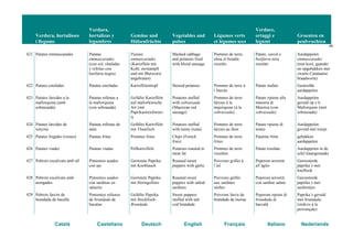 Verdura, hortalisses
i llegums
Verdura,
hortalizas y
legumbres
Gemüse und
Hülsenfrüchte
Vegetables and
pulses
Légumes verts
et légumes secs
Verdure,
ortaggi e
legumi
Groenten en
peulvruchten
49
Català Castellano Deutsch English Français Italiano Nederlands
421 Patates emmascarades Patatas
emmascarades
(con col, chafadas
y refritas con
butifarra negra)
Patates
emmascarades
(Kartoffeln mit
Kohl, zerstampft
und mit Blutwurst
angebraten)
Mashed cabbage
and potatoes fried
with blood sausage
Pommes de terre,
chou et boudin
rissolés
Patate, cavoli e
botifarra nera
rosolati
Aardappelen
emmascarades
(met kool, geprakt
en opgebakken met
zwarte Catalaanse
braadworst)
422 Patates estofades Patatas estofadas Kartoffeleintopf Stewed potatoes Pommes de terre à
l’étuvée
Patate stufate Gestoofde
aardappelen
423 Patates farcides a la
mallorquina (amb
sobrassada)
Patatas rellenas a
la mallorquina
(con sobrasada)
Gefüllte Kartoffeln
auf mallorkinische
Art (mit
Paprikastreichwurs
t)
Potatoes stuffed
with sobrassada
(Majorcan red
sausage)
Pommes de terre
farcies à la
majorquine (à la
sobrassada)
Patate ripiene alla
maniera di
Maiorca (con
sobrassada)
Aardappelen
gevuld op z’n
Mallorquins (met
sobrassada)
424 Patates farcides de
tonyina
Patatas rellenas de
atún
Gefüllte Kartoffeln
mit Thunfisch
Potatoes stuffed
with tunny (tuna)
Pommes de terre
farcies au thon
Patate ripiene di
tonno
Aardappelen
gevuld met tonijn
425 Patates fregides (rosses) Patatas fritas Pommes frites Chips (French
fries)
Pommes de terre
frites
Patatine fritte gebakken
aardappelen
426 Patates viudes Patatas viudas Pellkartoffeln Potatoes roasted in
meat fat
Pommes de terre
rissolées
Patate rosolate Aardappelen in de
schil klaargemaakt
427 Pebrots escalivats amb all Pimientos asados
con ajo
Geröstete Paprika
mit Knoblauch
Roasted sweet
peppers with garlic
Poivrons grillés à
l’ail
Peperoni arrostiti
all’aglio
Geroosterde
paprika’s met
knoflook
428 Pebrots escalivats amb
arengades
Pimientos asados
con sardinas en
salazón
Geröstete Paprika
mit Heringsfilets
Roasted sweet
peppers with salted
sardines
Poivrons grillés
aux sardines
sèches
Peperoni arrostiti
con sardine salate
Geroosterde
paprika’s met
sardientjes
429 Pebrots farcits de
brandada de bacallà
Pimientos rellenos
de brandada de
bacalao
Gefüllte Paprika
mit Stockfisch-
Brandada
Sweet peppers
stuffed with salt
cod brandade
Poivrons farcis de
brandade de morue
Peperoni ripieni di
brandada di
baccalà
Paprika’s gevuld
met brandada
(stokvis à la
provençale)
 