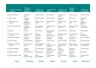 Verdura, hortalisses
i llegums
Verdura,
hortalizas y
legumbres
Gemüse und
Hülsenfrüchte
Vegetables and
pulses
Légumes verts
et légumes secs
Verdure,
ortaggi e
legumi
Groenten en
peulvruchten
50
Català Castellano Deutsch English Français Italiano Nederlands
430 Pèsols amb menta Guisantes a la
menta
Erbsen mit Minze Peas with mint Petits pois à la
menthe
Piselli alla menta Erwtjes met munt
431 Pèsols ofegats Guisantes
rehogados
Gedünstete Erbsen Peas à l'étouffée Petits pois à
l’étuvée
Piselli stufati Gesauteerde
erwtjes
432 Pèsols saltats amb
mantega
Guisantes
salteados con
mantequilla
In Butter sautierte
Erbsen
Sautéed peas with
mint
Petits pois sautés
au beurre
Piselli rosolati al
burro
In boter
gesauteerde
erwtjes
433 Pèsols saltats amb pernil Guisantes
salteados con
jamón
Sautierte Erbsen
mit Schinken
Sautéed peas with
ham
Petits pois sautés
au jambon
Piselli rosolati con
prosciutto
Gesauteerde
erwtjes met ham
434 Pinetells Níscalos Echte Reizker Saffron milkcap
mushrooms
Lactaires délicieux Funghi lattari Melkzwammen
435 Porros amb salsa de
créixens
Puerros con salsa
de berros
Lauch mit
Kressesoße
Leaks with
watercress sauce
Poireaux à la sauce
au cresson
Porri con salsa di
crescione
Prei met
waterkers-saus
436 Porros amb vinagreta Puerros a la
vinagreta
Lauch à la
Vinaigrette
Leaks with
vinaigrette
Poireaux
vinaigrette
Porri con salsa
vinaigrette
Prei à al vinaigrette
437 Porros gratinats Puerros gratinados Überbackener
Lauch
Leaks au gratin Poireaux au gratin Porri al gratin Gegratineerde prei
438 Potaco (samfaina amb
patates)
Potaco (pisto con
patatas)
Potaco (Ratatouille
mit Kartoffeln)
Potaco
("ratatouille" with
potatoes)
Potaco (ratatouille
aux pommes de
terre)
Potaco (verdure
stufate con patate)
Potaco (ratatouille
met aardappelen)
439 Púding d'albergínies Pudin de
berenjenas
Auberginenpuddin
g
Aubergine
(eggplant) mousse
Terrine
d’aubergines
Sformato di
melanzane
Aubergine-pastei
440 Púding de pebrots Pudin de pimientos Paprikapudding Sweet pepper
mousse
Terrine de
poivrons
Sformato di
peperoni
Paprika-pastei
441 Púding d'espàrrecs verds Pudin de
espárragos verdes
Grüner
Spargelpudding
Green asparagus
mousse
Terrine d’asperges
vertes
Sformato di
asparagi verdi
Groene-asperges-
pastei
 