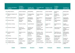 Verdura, hortalisses
i llegums
Verdura,
hortalizas y
legumbres
Gemüse und
Hülsenfrüchte
Vegetables and
pulses
Légumes verts
et légumes secs
Verdure,
ortaggi e
legumi
Groenten en
peulvruchten
51
Català Castellano Deutsch English Français Italiano Nederlands
442 Púding d'espinacs Pudin de espinacas Spinatpudding Spinach mousse Terrine d’épinards Sformato di
spinaci
Spinazie-pastei
443 Púding de tomàquets amb
sàlvia
Pudin de tomates
con salvia
Tomatenpudding
mit Salbei
Tomato and sage
mousse
Terrine de tomates
à la sauge
Sformato di
pomodori con
salvia
Tomaten-pastei
met salie
444 Puré de patates gratinat Puré de patatas
gratinado
Überbackenes
Kartoffelpüree
Potato purée au
gratin
Purée de pommes
de terre gratinée
Purè di patate al
gratin
Gegratineerde
aardappelpuree
445 Rossinyols saltats Rebozuelos
salteados
Sautierte
Pfifferlinge
Sautéed wild
mushrooms
(chanterelles)
Girolles sautées Funghi gallinacci
rosolati
Gesauteerde
cantharellen
446 Rovellons a la brasa Níscalos a la brasa Gegrillte Reizker Charcoal roasted
rovellons (wild
mushrooms)
Lactaires à la
braise
Funghi lattari alla
brace
Gegrilde
melkzwammen
447 Rovellons a la llauna Níscalos a la
llauna (asados al
horno)
Gebratene und
überbackene
Reizker
Rovellons (wild
mushrooms)
roasted in the pan
Lactaires à la poêle Funghi lattari fritti
e cotti al forno
Melkzwammen a
la llauna
(gebraden in de
oven)
448 Rovellons amb all i
julivert
Níscalos con ajo y
perejil
Reizker mit
Knoblauch und
Petersilie
Rovellons (wild
mushrooms) with
garlic and parsley
Lactaires persillés Funghi lattari con
aglio e prezzemolo
Melkzwammen
met knoflook en
peterselie
449 Samfaina Pisto Ratatouille Samfaina
("ratatouille")
Samfaina
(ratatouille)
Samfaina (misto di
verdure stufate)
Ratatouille
450 Tomàquets a la provençal Tomates a la
provenzal
Tomaten à la
Provençale
Tomatoes à la
provençale
Tomates à la
provençale
Pomodori alla
provenzale
Tomaten à la
Provençale
451 Tomàquets farcits Tomates rellenos Gefüllte Tomaten Stuffed tomatoes Tomates farcies Pomodori ripieni Gevulde tomaten
452 Tomàquets gratinats Tomates
gratinados
Überbackene
Tomaten
Tomatoes au gratin Tomates gratinées Pomodori al gratin Gegratineerde
tomaten
 