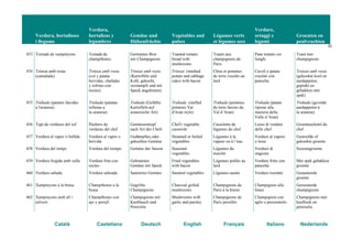 Verdura, hortalisses
i llegums
Verdura,
hortalizas y
legumbres
Gemüse und
Hülsenfrüchte
Vegetables and
pulses
Légumes verts
et légumes secs
Verdure,
ortaggi e
legumi
Groenten en
peulvruchten
52
Català Castellano Deutsch English Français Italiano Nederlands
453 Torrada de xampinyons Tostada de
champiñones
Geröstetes Brot
mit Champignons
Toasted tomato
bread with
mushrooms
Toasts aux
champignons de
Paris
Pane tostato coi
funghi
Toast met
champignons
454 Trinxat amb rosta
(cansalada)
Trinxat amb rosta
(col y patata
hervidas, chafadas
y refritas con
tocino)
Trinxat amb rosta
(Kartoffeln und
Kohl, gekocht,
zerstampft und mit
Speck angebraten)
Trinxat (mashed
potato and cabbage
cake) with bacon
Chou et pommes
de terre rissolés au
lard
Cavoli e patate
rosolati con
pancetta
Trinxat amb rosta
(gekookte kool en
aardappelen,
geprakt en
gebakken met
spek)
455 Truhada (patates farcides
a l'aranesa)
Truhada (patatas
rellenas a
la aranesa)
Truhada (Gefüllte
Kartoffeln auf
aranesische Art)
Truhada (stuffed
potatoes Val
d'Aran style)
Truhada (pommes
de terre farcies du
Val d’Aran)
Truhada (patate
ripiene alla
maniera della
Valle d’Aran)
Truhada (gevulde
aardappelen à
la aranesa)
456 Tupí de verdures del xef Puchero de
verduras del chef
Gemüseeintopf
nach Art des Chefs
Chef's vegetable
casserole
Cassolette de
légumes du chef
Lesso di verdure
dello chef
Groenteschotel du
chef
457 Verdura al vapor o bullida Verdura al vapor o
hervida
Gedämpftes oder
gekochtes Gemüse
Steamed or boiled
vegetables
Légumes à la
vapeur ou à l’eau
Verdure al vapore
o lesse
Gestoofde of
gekookte groente
458 Verdura del temps Verdura del tiempo Gemüse der Saison Seasonal
vegetables
Légumes du
marché
Verdure di
stagione
Seizoengroente
459 Verdura fregida amb xulla Verdura frita con
tocino
Gebratenes
Gemüse mit Speck
Fried vegetables
with bacon
Légumes poêlés au
lard
Verdure fritte con
pancetta
Met spek gebakken
groente
460 Verdura saltada Verdura salteada Sautiertes Gemüse Sautéed vegetables Légumes sautés Verdure rosolate Gesauteerde
groente
461 Xampinyons a la brasa Champiñones a la
brasa
Gegrillte
Champignons
Charcoal grilled
mushrooms
Champignons de
Paris à la braise
Champignon alla
brace
Geroosterde
champignons
462 Xampinyons amb all i
julivert
Champiñones con
ajo y perejil
Champignons mit
Knoblauch und
Petersilie
Mushrooms with
garlic and parsley
Champignons de
Paris persillés
Champignon con
aglio e prezzemolo
Champignons met
knoflook en
peterselie
 