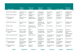 Ous i truites
Huevos y
tortillas
Eier und
Omeletts
Eggs and
omelettes
Œ ufs et
omelettes Uova e frittate
Eieren en
omeletten
56
Català Castellano Deutsch English Français Italiano Nederlands
488 Ous ferrats amb pebrots Huevos fritos con
pimientos
Spiegeleier mit
Paprika
Fried eggs with
sweet peppers
Œ ufs frits aux
poivrons
Uova fritte con
peperoni
Gebakken eieren
met paprika’s
489 Ous ferrats amb pernil Huevos fritos con
jamón
Spiegeleier mit
Schinken
Fried eggs and
ham
Œ ufs frits au
jambon
Uova fritte con
prosciutto
Gebakken eieren
met ham
490 Ous ferrats amb
sobrassada
Huevos fritos con
sobrasada
Spiegeleier mit
Paprikastreichwurs
t
Fried eggs with
sobrassada
(Majorcan red
sausage)
Œ ufs frits à la
sobrassada
Uova fritte con
sobrassada
Gebakken eieren
met sobrassada
491 Ous ferrats amb xoriço Huevos fritos con
chorizo
Spiegeleier mit
Paprikawurst
Fried eggs with
chorizo (red spicy
sausage)
Œ ufs frits au
chorizo
Uova fritte con
chorizo
Gebakken eieren
met chorizo
492 Ous mimosa Huevos mimosa Gefüllte Eier mit
Anchovismayonnai
se
Eggs mimosa Œ ufs mimosa Uova mimosa Gevulde eieren
493 Ous remenats Huevos revueltos Rührei Scrambled eggs Œ ufs brouillés Uova strapazzate Roereieren
494 Ous remenats amb alls
tendres
Huevos revueltos
con ajos tiernos
Rührei mit
frischem
Knoblauch
Scrambled eggs
with garlic shoots
Œ ufs brouillés à
l’ail frais
Uova strapazzate
con aglio fresco
Roereieren met
jonge
knoflookscheuten
495 Ous remenats amb bolets Huevos revueltos
con setas
Rührei mit Pilzen Scrambled eggs
with wild
mushrooms
Œ ufs brouillés aux
champignons
Uova strapazzate
coi funghi
Roereieren met
paddestoelen
496 Ous remenats amb ceba Huevos revueltos
con cebolla
Rührei mit
Zwiebel
Scrambled eggs
with onions
Œ ufs brouillés aux
oignons
Uova strapazzate
con cipolle
Roereieren met ui
497 Ous remenats amb
espàrrecs bladers
Huevos revueltos
con espárragos
trigueros
Rührei mit grünem
Spargel
Scrambled eggs
with green
asparagus
Œ ufs brouillés aux
asperges sauvages
Uova strapazzate
con asparagi
selvatici
Roereieren met
bosasperges
498 Ous remenats amb
gambes
Huevos revueltos
con gambas
Rührei mit
Garnelen
Scrambled eggs
with prawns
Œ ufs brouillés aux
crevettes
Uova strapazzate
con gamberetti
Roereieren met
gambas
 