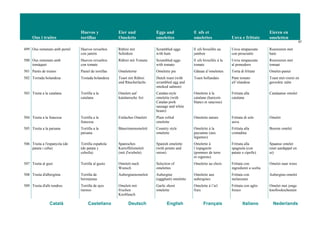 Ous i truites
Huevos y
tortillas
Eier und
Omeletts
Eggs and
omelettes
Œ ufs et
omelettes Uova e frittate
Eieren en
omeletten
57
Català Castellano Deutsch English Français Italiano Nederlands
499 Ous remenats amb pernil Huevos revueltos
con jamón
Rührei mit
Schinken
Scrambled eggs
with ham
Œ ufs brouillés au
jambon
Uova strapazzate
con prosciutto
Roereieren met
ham
500 Ous remenats amb
tomàquet
Huevos revueltos
con tomate
Rührei mit Tomate Scrambled eggs
with tomato
Œ ufs brouillés à la
tomate
Uova strapazzate
al pomodoro
Roereieren met
tomaat
501 Pastís de truites Pastel de tortillas Omelettorte Omelette pie Gâteau d’omelettes Torta di frittate Omelet-pastei
502 Torrada holandesa Tostada holandesa Toast mit Rührei
und Räucherlachs
Dutch toast (with
scrambled egg and
smoked salmon)
Toast hollandais Pane tostato
all’olandese
Toast met roerei en
gerookte zalm
503 Truita a la catalana Tortilla a la
catalana
Omelett auf
katalanische Art
Catalan-style
omelette (with
Catalan pork
sausage and white
beans)
Omelette à la
catalane (haricots
blancs et saucisse)
Frittata alla
catalana
Catalaanse omelet
504 Truita a la francesa Tortilla a la
francesa
Einfaches Omelett Plain rolled
omelette
Omelette nature Frittata di sole
uova
Omelet
505 Truita a la paisana Tortilla a la
paisana
Bäuerinnenomelett Country style
omelette
Omelette à la
paysanne (aux
légumes)
Frittata alla
contadina
Boeren omelet
506 Truita a l'espanyola (de
patata i ceba)
Tortilla española
(de patata y
cebolla)
Spanisches
Kartoffelomelett
(mit Zwiebeln)
Spanish omelette
(with potato and
onion)
Omelette à
l’espagnole
(pommes de terre
et oignons)
Frittata alla
spagnola (con
patate e cipolle)
Spaanse omelet
(met aardappel en
ui)
507 Truita al gust Tortilla al gusto Omelett nach
Wunsch
Selection of
omelettes
Omelette au choix Frittata con
ingredienti a scelta
Omelet naar wens
508 Truita d'albergínia Tortilla de
berenjenas
Auberginenomelett Aubergine
(eggplant) omelette
Omelette aux
aubergines
Frittata con
melanzane
Aubergine-omelet
509 Truita d'alls tendres Tortilla de ajos
tiernos
Omelett mit
frischen
Knoblauch
Garlic shoot
omelette
Omelette à l’ail
frais
Frittata con aglio
fresco
Omelet met jonge
knoflookscheuten
 
