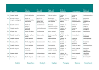 Ous i truites
Huevos y
tortillas
Eier und
Omeletts
Eggs and
omelettes
Œ ufs et
omelettes Uova e frittate
Eieren en
omeletten
58
Català Castellano Deutsch English Français Italiano Nederlands
510 Truita de bacallà Tortilla de bacalao Stockfischomelett Salt cod omelette Omelette à la
morue
Frittata con
baccalà
Omelet met stokvis
511 Truita de botifarra i
mongetes (a la pagesa)
Tortilla de
butifarra con judías
(a la payesa)
Omelett mit
Bratwurst und
Bohnen (nach
Bäuerinnenart)
Catalan pork
sausage and white
bean omelette
Omelette paysanne
(haricots blancs et
saucisse)
Frittata alla
campagnola (con
botifarra e fagioli)
Omelet met
Catalaanse
braadworst en
bonen
512 Truita de carbassó Tortilla de
calabacín
Zucchiniomelett Courgette
(zucchini) omelette
Omelette aux
courgettes
Frittata con
zucchine
Omelet met
courgette
513 Truita de carxofes Tortilla de
alcachofas
Artischockenomele
tt
Artichoke omelette Omelette aux
artichauts
Frittata con
carciofi
Omelet met
artisjokken
514 Truita de ceba Tortilla de cebolla Zwiebelomelett Onion omelette Omelette à
l’oignon
Frittata con cipolle Omelet met ui
515 Truita de fines herbes Tortilla a las finas
hierbas
Kräuteromelett Omelette aux fines
herbes
Omelette aux fines
herbes
Frittata alle erbe Omelet met
tuinkruiden
516 Truita de formatge Tortilla de queso Käseomelett Cheese omelette Omelette au
fromage
Frittata con
formaggio
Omelet met kaas
517 Truita de gambes Tortilla de gambas Garnelenomelett Prawn omelette Omelette aux
crevettes
Frittata con
gamberetti
Omelet met
gambas
518 Truita de mongetes Tortilla de judías Bohnenomelett Bean omelette Omelette aux
haricots
Frittata con fagioli Omelet met bonen
519 Truita de múrgoles Tortilla de
colmenillas
Morchelomelett Wild mushroom
omelette (morels)
Omelette aux
morilles
Frittata coi funghi
(spugnole)
Omelet met
morieljes
(paddestoelen)
520 Truita de patates Tortilla de patatas Kartoffelomelett Potato omelette Omelette aux
pommes de terre
Frittata con patate Omelet met
aardappelen
521 Truita de pernil Tortilla de jamón Schinkenomelett Ham omelette Omelette au
jambon
Frittata con
prosciutto
Omelet met ham
 