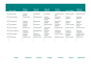 Ous i truites
Huevos y
tortillas
Eier und
Omeletts
Eggs and
omelettes
Œ ufs et
omelettes Uova e frittate
Eieren en
omeletten
59
Català Castellano Deutsch English Français Italiano Nederlands
522 Truita de pèsols Tortilla de
guisantes
Erbsenomelett Pea omelette Omelette aux petits
pois
Frittata con piselli Omelet met erwten
523 Truita de samfaina Tortilla de pisto Ratatouilleomelett Samfaina
("ratatouille")
omelette
Omelette à la
ratatouille
Frittata con
samfaina
Omelet met
ratatouille
524 Truita d'espàrrecs Tortilla de
espárragos
Spargelomelett Asparagus
omelette
Omelette aux
asperges
Frittata con
asparagi
Omelet met
asperges
525 Truita d'espinacs Tortilla de
espinacas
Spinatomelett Spinach omelette Omelette aux
épinards
Frittata con spinaci Omelet met
spinazie
526 Truita de tonyina Tortilla de atún Thunfischomelett Tunny (tuna)
omelette
Omelette au thon Frittata con tonno Omelet met tonijn
527 Truita de xampinyons Tortilla de
champiñones
Champignonomele
tt
Mushroom
omelette
Omelette aux
champignons
Frittata con
champignon
Omelet met
champignons
528 Truita de xanguet Tortilla de
chanquete
Omelett mit
Ährenfischchen
"Whitebait"
omelette
Omelette au fretin Frittata con
bianchetti
Omelet met kleine
gebakken visjes
529 Truites amb suc Tortillas en salsa Omeletts in Soße Stewed omelette Omelettes en sauce Frittate con salsa Omelet in saus
 