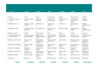 Carn Carne Fleisch Meat Viandes Carne Vlees
60
Català Castellano Deutsch English Français Italiano Nederlands
530 Anyell Lechal Lamm Suckling lamb Agneau Agnello da latte Zuiglam
531 Anyell amb salsa de
menta
Lechal en salsa de
menta
Lamm mit
Minzsoße
Suckling lamb
with mint sauce
Agneau sauce à la
menthe
Agnello da latte
con salsa alla
menta
Zuiglam in
muntsaus
532 Baldana d'arròs Baldana (morcilla)
de arroz
Reisblutwurst Blood and rice
sausage
Boudin au riz Sanguinaccio di
riso
Baldana
(bloedworst) met
rijst
533 Baldana de ceba Baldana (morcilla)
de cebolla
Zwiebelblutwurst Blood and onion
sausage
Boudin à l’oignon Sanguinaccio di
cipolle
Baldana
(bloedworst) met
ui
534 Be (xai, corder) Cordero Schaf (Lamm) Lamb Mouton Agnello Lamsvlees
535 Bistec a la planxa amb
patates fregides
Bistec a la plancha
con patatas fritas
Beefsteak vom
Blech mit Pommes
frites
Grilled steak with
chips (French
fries)
Steak grillé
pommes frites
Bistecca ai ferri
con patatine fritte
Gegrilde biefstuk
met patat
536 Bistec amb all i julivert Bistec con ajo y
perejil
Beefsteak mit
Knoblauch und
Petersilie
Steak with garlic
and parsley
Steak persillé Bistecca con aglio
e prezzemolo
Biefstuk met
knoflook en
peterselie
537 Bistec amb fines herbes Bistec a las finas
hierbas
Beefsteak mit
Küchenkräutern
Steak aux fines
herbes
Steak aux fines
herbes
Bistecca alle erbe
aromatiche
Biefstuk met
tuinkruiden
538 Bistec amb guarnició Bistec con
guarnición
Beefsteak mit
Beilage
Steak with garnish Steak garni Bistecca con
contorno
Biefstuk met
garnering
539 Bistec amb pebre verd Bistec a la
pimienta verde
Beefsteak mit
grünem Pfeiffer
Steak with green
pepper
Steak au poivre
vert
Bistecca al pepe
verde
Biefstuk met
groene pepers
540 Bistec de vedella Bistec de ternera Beefsteak vom
Kalb
Veal steak Steak de veau Bistecca di vitello Kalfsbiefstuk
541 Bistec rus Bistec ruso Frikadelle Hamburger steak Steak à la russe Bistecca alla russa Hamburger
 