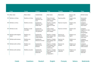 Carn Carne Fleisch Meat Viandes Carne Vlees
61
Català Castellano Deutsch English Français Italiano Nederlands
542 Bistec tàrtar Bistec tártaro Tatarbeefsteak Steak tartare Steak tartare Bistecca alla
tartara
Biefstuk tartaar
543 Botifarra a la brasa Butifarra a la brasa Katalanische
Bratwurst vom
Grill
Charcoil-broiled
botifarra (Catalan
pork sausage)
Saucisse grillée Botifarra alla
griglia
Geroosterde
Catalaanse
braadworst
544 Botifarra a la llosa Butifarra a la losa Katalanische
Bratwurst vom
heißen Stein
Botifarra (Catalan
pork sausage)
grilled on a stone
slab
Saucisse à la pierre Botifarra alla
piastra
Catalaanse
braadworst op
steen bereid
545 Botifarra al caliu Butifarra al caliu
(rescoldo)
Katalanische
Bratwurst in der
Glut gebraten
Ember roasted
botifarra (Catalan
pork sausage)
Saucisse à la braise Botifarra alla
brace
Catalaanse
braadworst al caliu
(in hete as
klaargemaakt)
546 Botifarra amb mongetes
seques
Butifarra con
alubias
Katalanische
Bratwurst mit
weißen Bohnen
Botifarra (Catalan
pork sausage) with
white beans
Saucisse aux
haricots blancs
Botifarra con
fagioli
Catalaanse
braadworst met
witte bonen
547 Botifarra amb mostassa Butifarra con
mostaza
Katalanische
Bratwurst mit Senf
Botifarra (Catalan
pork sausage) with
mustard
Saucisse à la
moutarde
Botifarra con
senape
Catalaanse
braadworst met
mosterd
548 Botifarra amb rovellons Butifarra con
níscalos
Katalanische
Bratwurst mit
Reizkern
Botifarra (Catalan
pork sausage) with
rovellons (wild
mushrooms)
Saucisse aux
lactaires
Botifarra con
funghi lattari
Catalaanse
braadworst met
melkzwammen
549 Botifarra amb samfaina Butifarra con pisto Katalanische
Bratwurst mit
Ratatouille
Botifarra (Catalan
pork sausage) with
samfaina
("ratatouille")
Saucisse à la
ratatouille
Botifarra con
samfaina
Catalaanse
braadworst
ratatouille
 