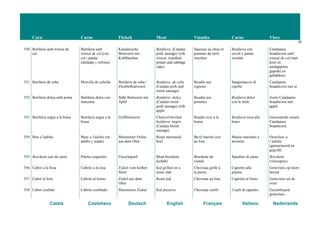 Carn Carne Fleisch Meat Viandes Carne Vlees
62
Català Castellano Deutsch English Français Italiano Nederlands
550 Botifarra amb trinxat de
col
Butifarra amb
trinxat de col (con
col i patata
chafadas y refritas)
Katalanische
Bratwurst mit
Kohlhaschee
Botifarra (Catalan
pork sausage) with
trinxat (mashed
potato and cabbage
cake)
Saucisse au chou et
pommes de terre
rissolées
Botifarra con
cavoli e patate
rosolati
Catalaanse
braadworst amb
trinxat de col (met
kool en
aardappelen
geprakt en
gebakken)
551 Botifarra de ceba Morcilla de cebolla Botifarra de ceba /
Zwiebelbratwurst
Botifarra de ceba
(Catalan pork and
onion sausage)
Boudin aux
oignons
Sanguinaccio di
cipolle
Catalaanse
braadworst met ui
552 Botifarra dolça amb poma Butifarra dulce con
manzana
Süße Bratwurst mit
Apfel
Botifarra dolça
(Catalan sweet
pork sausage) with
apple
Boudin aux
pommes
Botifarra dolce
con le mele
Zoete Catalaanse
braadworst met
appel
553 Botifarra negra a la brasa Butifarra negra a la
brasa
Grillblutwurst Charcoil-broiled
botifarra negra
(Catalan blood
sausage)
Boudin noir à la
braise
Botifarra nera alla
brace
Geroosterde zwarte
Catalaanse
braadworst
554 Bou a l'adoba Buey a l'adoba (en
adobo y asado)
Marinierter Ochse
aus dem Ofen
Roast marinated
beef
Bœ uf mariné cuit
au four
Manzo marinato e
arrostito
Ossevlees a
l’adoba
(gemarineerd en
gegrild)
555 Brochette (ast de carn) Pincho (espetón) Fleischspieß Meat brochette
(kebab)
Brochette de
viande
Spiedino di carne Brochette
(vleesspies)
556 Cabrit a la llosa Cabrito a la losa Zickel vom heißen
Stein
Kid grilled on a
stone slab
Chevreau grillé à
la pierre
Capretto alla
piastra
Geitevlees op steen
bereid
557 Cabrit al forn Cabrito al horno Zickel aus dem
Ofen
Roast kid Chevreau au four Capretto al forno Geitevlees uit de
oven
558 Cabrit confitat Cabrito confitado Mariniertes Zickel Kid preserve Chevreau confit Confit di capretto Geconfituurd
geitevlees
 