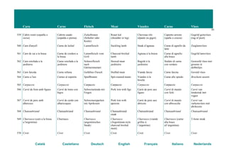 Carn Carne Fleisch Meat Viandes Carne Vlees
63
Català Castellano Deutsch English Français Italiano Nederlands
559 Cabrit rostit (espatlla o
cuixa)
Cabrito asado
(espalda o pierna)
Zickelbraten
(Schulter oder
Keule)
Roast kid
(shoulder or leg)
Chevreau rôti
(épaule ou gigot)
Capretto arrosto
(spalla o coscia)
Gegrild geitevlees
(rug of poot)
560 Carn d'anyell Carne de lechal Lammfleisch Suckling lamb Steak d’agneau Carne di agnello da
latte
Zuiglamsvlees
561 Carn de xai a la brasa Carne de cordero a
la brasa
Lammfleisch vom
Grill
Charcoal-broiled
lamb
Agneau à la braise Carne di agnello
alla brace
Gegrild lamsvlees
562 Carn estofada a la
jardinera
Carne estofada a la
jardinera
Schmorfleisch
nach
Gärtnerinnenart
Stewed meat
jardinière
Ragoût à la
jardinière
Stufato di carne
con verdure
Gestoofd vlees met
groente in
dobbeltjes
563 Carn farcida Carne rellena Gefülltes Fleisch Stuffed meat Viande farcie Carne farcita Gevuld vlees
564 Carns a l'ast Carnes al espetón Spießbraten Spit-roasted meats Viandes à la
broche
Carne allo spiedo Brochette assorti
565 Carpaccio Carpaccio Carpaccio Carpaccio Carpaccio Carpaccio Carpaccio
566 Carré de llom amb figues Carré de lomo con
higos
Schweinelende mit
Feigen
Pork loin with figs Carré de porc aux
figues
Carré di maiale
con fichi
Carré van
lendestuk met
vijgen
567 Carré de porc amb
albercocs
Carré de cerdo con
albaricoques
Schweinerippchen
mit Aprikosen
Pork loin with
apricots
Carré de porc aux
abricots
Carré di maiale
con albicocche
Carré van
varkensvlees met
abrikozen
568 Chateaubriand Chateaubriand Chateaubriand Chateaubriand
steak
Chateaubriand Chateaubriand Chateaubriand
569 Churrasco (carn a la brasa
a l'argentina)
Churrasco Churrasco
(argentinisches
Steak)
Churrasco
(Argentinian-style
charcoal broiled
meat)
Churrasco (viande
grillée à
l’argentine)
Churrasco (carne
alla brace
all’argentina)
T-bone steak
570 Civet Civet Civet Civet Civet Civet Civet
 