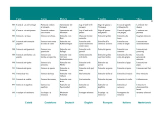 Carn Carne Fleisch Meat Viandes Carne Vlees
65
Català Castellano Deutsch English Français Italiano Nederlands
584 Cuixa de xai amb estragó Pierna de cordero
al estragón
Lammkeule mit
Estragon
Leg of lamb with
tarragon
Gigot d’agneau à
l’estragon
Coscia di agnello
al dragoncello
Lamsbout met
dragon
585 Cuixa de xai amb prunes Pierna de cordero
con ciruelas
Lammkeule mit
Pflaumen
Leg of lamb with
prunes
Gigot d’agneau
aux prunes
Coscia di agnello
con prugne
Lamsbout met
pruimen
586 Entrecot a la brasa Entrecot a la brasa Entrecôte vom
Rost
Charcoal-broiled
entrecôte
Entrecôte grillée Entrecôte alla
brace
Gegrilde entrecote
587 Entrecot amb crema de
gírgoles
Entrecot con crema
de setas de cardo
Entrecôte mit
Rahmseitlingen
Entrecôte with
oyster-mushroom
cream sauce
Entrecôte à la
crème de lactaires
Entrecôte con
crema di funghi
Entrecote met
oesterzwamsaus
588 Entrecot amb guarnició Entrecot con
guarnición
Entrecôte mit
Beilage
Entrecôte with
garnish
Entrecôte garnie Entrecôte con
contorno
Entrecote met
garnering
589 Entrecot amb herbes a la
graella
Entrecot con
hierbas a la parrilla
Entrecôte vom
Grill mit
Küchenkräutern
Grilled entrecôte
with herbs
Entrecôte grillée
aux fines herbes
Entrecôte alle erbe,
cotta alla griglia
Gekruide
geroosterde
entrecote
590 Entrecot amb pebre Entrecot a la
pimienta
Entrecôte mit
Pfeffer
Entrecôte with
pepper
Entrecôte au
poivre
Entrecôte al pepe Entrecote met
peper
591 Entrecot amb porto Entrecot al oporto Entrecôte in
Portwein
Entrecôte with port
wine
Entrecôte au porto Entrecôte al porto Entrecote met Port
592 Entrecot de bou Entrecot de buey Entrecôte vom
Ochsen
Beef entrecôte Entrecôte de bœ uf Entrecôte di manzo Osse-entrecote
593 Entrecot de vedella Entrecot de ternera Entrecôte vom
Kalb
Veal entrecôte Entrecôte de veau Entrecôte di vitello Kalfsentrecote
594 Entrecot en papillota Entrecot en
papillote
Entrecôte im
Speckwickel
Entrecôte en
papillote
Entrecôte en
papillote
Entrecôte al
cartoccio
Entrecote in
aluminiumfolie
bereid
595 Escalopa a la milanesa Escalopa a la
milanesa
Mailänder
Schnitzel
Scaloppa milanese Escalope à la
milanaise
Scaloppina alla
milanese
Milanese schnitzel
 