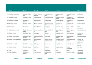 Carn Carne Fleisch Meat Viandes Carne Vlees
66
Català Castellano Deutsch English Français Italiano Nederlands
596 Escalopa Cordon Bleu Escalopa Cordon
Bleu
Cordon Bleu vom
Schnitzel
Escalope Cordon
Bleu
Escalope cordon
bleu
Scaloppina Cordon
Bleu
Cordon Bleu
597 Escalopa de llom Escalopa de lomo Lendenschnitzel Pork loin escalope Escalope d’échine
de porc
Scaloppina di
lombata di maiale
Lendeschnitzel
598 Escalopa de vedella Escalopa de
ternera
Kalbsschnitzel Veal escalope Escalope de veau Scaloppina di
vitello
Kalfs-schnitzel
599 Escalopa vienesa Escalopa vienesa Wiener Schnitzel Viennese escalope
(Wiener Schnitzel)
Escalope à la
viennoise
Scaloppina alla
viennese
Wiener schnitzel
600 Escalopines Escalopines Kleine Schnitzel Scaloppine Émincé de veau Carne di vitello a
fettine
Kleine
schnitzeltjes
601 Espatlla de xai rostida Espalda de cordero
asada
Lammschulterbrate
n
Roast shoulder of
lamb
Épaule d’agneau
rôtie
Spalla di agnello
arrosto
Gebraden lamsrug
602 Estofat de bou Estofado de buey Rindsragout Beef stew Ragoût de bœ uf Stufato di manzo Stoofpot met
ossevlees
603 Estofat de cua de bou Estofado de rabo
de buey
Ochsenschwanzrag
out
Oxtail stew Ragoût de queue
de bœ uf
Stufato di coda di
manzo
Ossestaart-stoofpot
604 Estofat de toro amb bolets Estofado de toro
con setas
Stierragout mit
Pilzen
Stewed bull with
wild mushrooms
Ragoût de taureau
aux champignons
Stufato di toro con
funghi
Stoofpot van
stierevlees met
paddestoelen
605 Estofat de vedella Estofado de ternera Kalbsragout Stewed veal Ragoût de veau Stufato di vitello Stoofpot met
kalfvlees
606 Estofat irlandès Estofado irlandés Irish Stew Irish stew Ragoût irlandais Stufato
all’irlandese
Irish stew
607 Filet Solomillo Filet Sirloin steak Filet Filetto Varkenshaas
608 Filet a la graella Solomillo a la
parrilla
Filet vom Grill Grilled sirloin
steak
Filet au gril Filetto alla griglia Geroosterde
varkenshaas
 