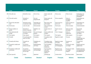 Carn Carne Fleisch Meat Viandes Carne Vlees
67
Català Castellano Deutsch English Français Italiano Nederlands
609 Filet amb cava Solomillo al cava Filet in Cava Sirloin steak with
cava
Filet au cava Filetto al cava Varkenshaas met
cava (Catalaanse
champagne)
610 Filet amb rocafort Solomillo al
roquefort
Filet mit
Roquefortsoße
Sirloin steak with
Roquefort
Filet au roquefort Filetto al
formaggio
roquefort
Varkenshaas met
Roquefort
611 Filet de bou amb pebre
verd
Solomillo de buey
a la pimienta verde
Ochsenfilet mit
grünem Pfeffer
Beef sirloin with
green pepper
Filet de bœ uf au
poivre vert
Filetto di manzo al
pepe verde
Varkenshaas met
groene peper
612 Filet de porc Lomo de cerdo Schweinelende Fillet (tenderloin)
of pork
Filet de porc Filetto di maiale Varkenslendestuk
613 Filet de vedella a la
graella
Solomillo de
ternera a la parrilla
Kalbsfilet vom
Grill
Grilled sirloin of
veal
Filet de veau au
gril
Filetto di vitello
alla griglia
Geroosterde
kalfshaas
614 Filet entatxonat amb
estragó
Solomillo mechado
al estragón
Filet, mit Estragon
gespickt
Sirloin stuffed with
tarragon
Filet à l’estragon Filetto al
dragoncello
Gelardeerde haas
met dragon
615 Filet mignon Filete mignon Filet mignon Filet mignon Filet mignon Filetto mignon Filet mignon
616 Fricandó Fricandó (guiso de
carne con setas)
Frikandeau Fricandeau (meat
stew)
Ragoût de viande Fricassea Fricandó
(vleesstoofpot met
paddestoelen)
617 Fricandó amb tòfones Fricandó con
trufas
Frikandeau mit
Trüffeln
Fricandeau (meat
stew) with truffles
Ragoût de viande
aux truffes
Fricassea con
tartufi
Fricandó met
truffels
618 Fricandó de vedella amb
bolets
Fricandó de
ternera con setas
Kalbsfrikandeau
mit Pilzen
Veal fricandeau
with wild
mushrooms
Ragoût de veau
aux champignons
Fricassea di vitello
con funghi
Kalfsfricandó met
paddestoelen
619 Fricandó de vedella amb
moixernons
Fricandó de
ternera con setas
de San Jorge
Kalbsfrikandeau
mit Ritterlingen
Veal fricandeau
with wild
mushrooms
(agarics)
Ragoût de veau
aux mousserons
Fricassea di vitello
con funghi
prugnoli
Kalfsfricandó met
voorsjaarspronkrid
der paddestoelen
620 Garrí (porcell) Lechón Spanferkel Suckling pig Cochon de lait Porcellino da latte Speenvarken
 