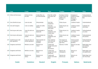 Carn Carne Fleisch Meat Viandes Carne Vlees
69
Català Castellano Deutsch English Français Italiano Nederlands
632 Llibrets de llom de porc Libritos de lomo
de cerdo
Cordon Bleu von
der Schweinelende
Pork fillet stuffed
with cheese and
ham
Escalopes d’échine
de porc farcies (au
jambon et au
fromage)
Scaloppine di
lombata di maiale
farcita con
formaggio e
prosciutto
Varkenslendestuk
gevuld met ham en
kaas
633 Llom (llomillo) de porc Lomo de cerdo Schweinelende Pork fillet
(tenderloin)
Échine de porc Lombata di maiale Varkenslendestuk
634 Llom amb mongetes Lomo con alubias Lende mit weißen
Bohnen
Pork fillet
(tenderloin) with
white beans
Échine de porc aux
haricots
Lombata di maiale
con fagioli
Lendestuk met
witte bonen
635 Llom de porc amb crema Lomo de cerdo con
crema
Schweinelende in
Rahmsoße
Pork fillet
(tenderloin) with
custard sauce
Échine de porc à la
crème
Lombata di maiale
alla crema
Varkenslendestuk
à la crème
636 Llom de porc amb prunes Lomo de cerdo con
ciruelas
Schweinelende mit
Pflaumen
Pork fillet
(tenderloin) with
prunes
Échine de porc aux
prunes
Lombata di maiale
con prugne
Varkenslendestuk
met pruimen
637 Llomillet de porc amb
cebes agredolces
Lomo de cerdo con
cebollas agridulces
Schweinelende mit
süßsauren
Zwiebeln
Pork tenderloin
with sweet and
sour onions
Filet mignon de
porc aux oignons
aigre-doux
Fettina di maiale
con cipolline in
agrodolce
Varkenslendestuk
met zilveruitjes
638 Llonganissa amb allioli Butifarra con alioli Bratwurst mit
Allioli
Catalan pork
sausage with allioli
(garlic
mayonnaise)
Saucisse à l’ailloli Salsiccia con salsa
allioli
Harde droge worst
met knoflook-
mayonaise
639 Llonganissa amb bolets Butifarra con setas Bratwurst mit
Pilzen
Catalan pork
sausage with wild
mushrooms
Saucisse aux
champignons
Salsiccia coi
funghi
Harde droge worst
met paddestoelen
640 Llonganissa amb fesols Butifarra con
alubias
Bratwurst mit
Bohnen
Catalan pork
sausace with white
beans
Saucisse aux
haricots secs
Salsiccia con
fagioli
Harde droge worst
met witte bonen
 