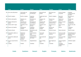Carn Carne Fleisch Meat Viandes Carne Vlees
72
Català Castellano Deutsch English Français Italiano Nederlands
663 Porc rostit amb préssecs Cerdo asado con
melocotones
Schweinebraten
mit Pfirsichen
Roast pork with
peaches
Rôti de porc aux
pêches
Arrosto di maiale
con pesche
Gebraden
varkensvlees met
perzikken
664 Rosbif a l'anglesa Rosbif a la inglesa Englisches
Roastbeef
English-style roast
beef
Rosbif à l’anglaise Roast beef
all’inglese
Rosbief op z’n
Engels
665 Salsitxes amb gambes Salchichas con
gambas
Würstchen mit
Garnelen
Sausages with
prawns
Saucisses aux
crevettes
Salsicce con
gamberetti
Worstjes met
gambas
666 Salsitxes amb puré de
patates
Salchichas con
puré de patatas
Würstchen mit
Kartoffelpüree
Sausages with
potato purée
Saucisses purée de
pommes de terre
Salsicce con purè
di patate
Worstjes met
aardappelpuree
667 Salsitxes amb vi negre Salchichas al vino
tinto
Würstchen in
Rotwein
Sausages in red
wine
Saucisses au vin
rouge
Salsicce al vino
rosso
Worstjes met rode
wijn
668 Salsitxes de Frankfurt Salchichas de
Frankfurt
Frankfurter
Würstchen
Frankfurter
sausages
Saucisses de
Francfort
Würstel Frankfurter
worstjes
669 Salsitxes del país Salchichas del país Würstchen aus der
Region
Local sausages Saucisses de pays Salsicce del posto Boeren worstjes
670 Tall rodó de vedella a la
jardinera
Redondo de
ternera a la
jardinera
Kalbsfrikandeau
nach
Gärtnerinnenart
Veal round
jardinière
Rôti de veau à la
jardinière
Arrosto di vitello
con contorno di
verdure
Kalfslendestuk met
groente in kleine
dobbeltjes
671 Tall rodó de vedella amb
pèsols
Redondo de
ternera con
guisantes
Kalbsfrikandeau
mit Erbsen
Veal round with
peas
Rôti de veau aux
petits pois
Arrosto di vitello
con piselli
Kalfslendestuk met
ertwjes
672 Ternasco (anyell de llet)
rostit
Ternasco asado Sauglammbraten Roast suckling
lamb
Rôti d’agneau de
lait
Arrosto di agnello
da latte
Gebraden zuiglam
673 Turnedó Turnedó Tournedos Tournedos Tournedos Tournedos
(medaglione di
vitello)
Turnedos
 