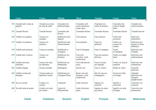 Carn Carne Fleisch Meat Viandes Carne Vlees
73
Català Castellano Deutsch English Français Italiano Nederlands
674 Turnedó amb crema de
gírgoles
Turnedó con crema
de setas de cardo
Tournedos mit
Rahmseitlingen
Tournedos with
oyster-mushroom
cream sauce
Tournedos à la
crème de lactaires
Tournedos alla
crema di funghi
lattari
Turnedos met
oesterzwamsaus
675 Turnedó Rossini Turnedó Rossini Tournedos alla
Rossini
Tournedos Rossini Tournedos Rossini Tournedos Rossini Turnedos Rossini
676 Vedella a la caçadora Ternera a la
cazadora
Kalbfleisch nach
Jägerart
Veal chasseur Veau chasseur Vitello alla
cacciatora
Kalfsvlees-
jachtschotel
677 Vedella a la jardinera Ternera a la
jardinera
Kalbfleisch nach
Gärtnerinnenart
Veal jardinière Veau à la
jardinière
Vitello con
contorno di
verdure
Kalfsvlees met
groente in kleine
dobbeltjes
678 Vedella amb armanyac Ternera al armañac Kalbfleisch in
Armagnac
Veal à l'armagnac Veau à l’armagnac Vitello
all’armagnac
Kalfsvlees met
Armañac
679 Vedella amb rovellons Ternera con
níscalos
Kalbfleisch mit
Reizkern
Veal with
rovellons (wild
mushrooms)
Veau aux lactaires
délicieux
Vitello con funghi
lattari
Kalfsvlees met
melkzwammen
680 Vedella amb salsa
d'ametlles
Ternera con salsa
de almendras
Kalbfleisch mit
Mandelsoße
Veal with almond
sauce
Veau à la sauce
aux amandes
Vitello con salsa di
mandorle
Kalfsvlees met
amandelsaus
681 Vedella ofegada Ternera estofada Kalbsragout Stewed veal Veau à l’étuvée Stufato di vitello Gestoofd
kalfsvlees
682 Vedella rostida amb
llenegues
Ternera asada con
higróforos (setas)
Kalbsbraten mit
Llenegues-Pilzen
Roast veal with
llenegues (wild
mushrooms)
Rôti de veau aux
champignons
Arrosto di vitello
con funghi
Gebraden
kalfsvlees met
llenegues
(paddestoelen)
683 Xai a la cassola Cordero a la
cazuela
Lammtopf Lamb casserole Agneau à la
casserole
Agnello in
casseruola
Lamsvlees à la
casserole
684 Xai amb salsa de prunes Cordero con salsa
de ciruelas
Lamm mit
Pflaumensoße
Lamb with prune
sauce
Agneau à la sauce
aux prunes
Agnello con salsa
di prugne
Lamsvlees met
pruimensaus
 