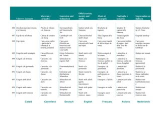 Vísceres i cargols
Vísceras y
caracoles
Innereien und
Schnecken
Offal (variety
meats) and
snails
Abats et
escargots
Frattaglie e
lumache
Ingewanden en
slakken
75
Català Castellano Deutsch English Français Italiano Nederlands
686 Brochette (ast) de ronyons
a la francesa
Pincho de riñones
a la francesa
Nierenspießchen
auf französische
Art
Kidney kebab à la
française
Brochette de
rognons
Spiedino di
rognoni alla
francese
Niertjes-brochette
op z’n Frans
687 Cap de xai a la brasa Cabeza de cordero
a la brasa
Lammkopf vom
Grill
Charcoal-broiled
lamb's head
Tête d’agneau à la
braise
Testa di agnello
alla brace
Gegrilde lamskop
688 Cap-i-pota Cap-i-pota (callos
y partes de la
cabeza de la
ternera guisados)
Cap-i-pota
(Gericht aus
Innereien und
anderen Teilen
vom Kalb)
Cap-i-pota
(stewed calf's head
and tripe)
Cap-i-pota (ragoût
de tête et tripes de
veau)
Cap-i-pota (stufato
di trippe e parti
della testa del
vitello)
Cap-i-pota
(stoofpot van pens
en delen van de
kalfskop)
689 Cargolins amb tomàquet Caracolillos con
tomate
Kleine Schnecken
mit Tomate
Small snails with
tomato
Petits escargots à
la tomate
Lumachine al
pomodoro
Slakjes met tomaat
690 Cargols a la brutesca Caracoles a la
brutesca
Schnecken im
eigenen Saft
Snails a la
brutesca
Escargots a la
brutesca (grillés au
feu de paille)
Lumache a la
brutesca (cotte con
fuoco di paglia)
Slakken a la
brutesca
(geroosterd)
691 Cargols a la gormanda Caracoles a la
gormanda
Gourmandschneck
en
Snails a la
gormanda
Escargots à la
gourmande
Lumache del
ghiottone
Slakken à la
gourmande
692 Cargols a la llauna Caracoles a la
llauna
Gebratene und
überbackene
Schnecken
Snails roasted in
the pan
Escargots à la
poêle passés au
four
Lumache a la
llauna (gratinate in
forno)
Slakken a la
llauna (gebraden
in de oven)
693 Cargols amb allioli Caracoles con
alioli
Schnecken mit
Allioli
Snails with allioli
(garlic
mayonnaise)
Escargots à l’ailloli Lumache con salsa
allioli
Slakken met
knoflookmayonais
e
694 Cargols amb cranca Caracoles con
centollo
Schnecken mit
Seespinne
Snails with spider
crab
Escargots au crabe Lumache con
grancevola
Slakken met
zeespin
695 Cargols amb romesco Caracoles con
romesco
Schnecken mit
Romescosoße
Snails with
romesco sauce
Escargots sauce
romesco
Lumache con salsa
romesco
Slakken met
romesco-saus
 