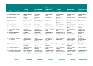 Vísceres i cargols
Vísceras y
caracoles
Innereien und
Schnecken
Offal (variety
meats) and
snails
Abats et
escargots
Frattaglie e
lumache
Ingewanden en
slakken
76
Català Castellano Deutsch English Français Italiano Nederlands
696 Cargols dolços i coents Caracoles dulces y
picantes
Süß-scharfe
Schnecken
Sweet and spicy
snails
Escargots doux et
piquants
Lumache dolci e
piccanti
Zoete en pikante
slakken
697 Cargols estofats Caracoles
estofados
Geschmorte
Schnecken
Stewed snails Escargots à
l’étuvée
Lumache stufate Gestoofde slakken
698 Cargols picants Caracoles picantes Pikante Schnecken Spicy snails Escargots sauce
piquante
Lumache con salsa
piccante
Pikante slakken
699 Cervell de xai Sesos de cordero Lammbregen Lamb's brains Cervelle d’agneau Cervella di agnello Lamshersenen
700 Cervellets arrebossats Sesos a la romana Panierte Bregen Batter fried brains Cervelle panée Cervella infarinate
e fritte
Gepaneerde
hersenen
701 Cervells amb mantega
negra
Sesos con
mantequilla negra
Bregen mit
schwarzer Butter
Brains in browned
butter
Cervelle au beurre
noir
Cervella al burro
nero
Hersenen met
gebraden boter
702 Farcellets de botifarra,
morro i orelles
Rollitos de
butifarra, morro y
orejas
Rouladen mit
Wurst, Schnauze
und Ohren
Sausage and pig's
head parcels
Rouleaux farcis de
saucisse, museau et
oreilles
Involtini di
salsiccia, grugni e
orecchie di maiale
Rolletjes met
Catalaanse
braadworst, snuit
en oren
703 Fetge de porc saltat amb
all i julivert
Hígado de cerdo
salteado con ajo y
perejil
Sautierte
Schweinsleber mit
Knoblauch und
Petersilie
Sautéed pork liver
with garlic and
parsley
Foie de porc sauté
à la persillade
Fegato di maiale
rosolato con aglio
e prezzemolo
Gesauteerde
varkenslever met
knoflook en
peterselie
704 Fetge de vedella a la brasa Hígado de ternera
a la brasa
Kalbsleber vom
Grill
Charcoal broiled
calf's liver
Foie de veau grillé Fegato di vitello
alla griglia
Gegrilde kalfslever
705 Fetge de xai amb ceba Hígado de cordero
con cebolla
Lammleber mit
Zwiebeln
Lamb's liver with
onions
Foie d’agneau aux
oignons
Fegato d’agnello
con cipolle
Lamslever met ui
706 Freginat de sang i fetge de
be amb salsa agredolça
Fritura de sangre e
hígado de cordero
con salsa agridulce
Gebratenes Blut
und Schafsleber in
süßsaurer Soße
Fried lamb's blood
and liver in sweet-
and-sour sauce
Sauté de sang et
foie de mouton à la
sauce aigre-douce
Frittura di sangue e
fegato di agnello
con salsa
agrodolce
Gebakken bloed en
lamslever met
zoetzure saus
 