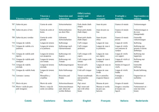 Vísceres i cargols
Vísceras y
caracoles
Innereien und
Schnecken
Offal (variety
meats) and
snails
Abats et
escargots
Frattaglie e
lumache
Ingewanden en
slakken
77
Català Castellano Deutsch English Français Italiano Nederlands
707 Galtes de porc Careta de cerdo Schweinebacken Pork cheeks (bath
chaps)
Joues de porc Guance di maiale Varkenswangen
708 Galtes de porc al forn Careta de cerdo al
horno
Schweinebacken
aus dem Ofen
Roast pork cheeks
(bath chaps)
Joues de porc au
four
Guance di maiale
al forno
Varkenswangen in
de oven
klaargemaakt
709 Galtes de porc rostides Careta de cerdo
guisada
Gebratene
Schweinebacken
Roast pork cheeks
(bath chaps)
Joues de porc
rôties
Guance di maiale
arrosto
Gestoofde
varkenswangen
710 Llengua de vedella Lengua de ternera Kalbszunge Calf's tongue Langue de veau Lingua di vitello Kalfstong
711 Llengua de vedella a la
jardinera
Lengua de ternera
a la jardinera
Kalbszunge nach
Gärtnerinnenart
Calf's tongue
jardinière
Langue de veau à
la jardinière
Lingua di vitello
con contorno di
verdure
Kalfstong met
groente in kleine
dobbeltjes
712 Llengua de vedella amb
tàperes
Lengua de ternera
con alcaparras
Kalbszunge mit
Kapern
Calf's tongue with
capers
Langue de veau
aux câpres
Lingua di vitello
con capperi
Kalfstong met
kappertjes
713 Llengua de vedella amb
tomàquet
Lengua de ternera
con tomate
Kalbszunge mit
Tomate
Calf's tongue with
tomato
Langue de veau à
la tomate
Lingua di vitello al
pomodoro
Kalfstong met
tomaat
714 Llengua de vedella
estofada
Lengua de ternera
estofada
Kalbszungenragout Stewed calf's
tongue
Langue de veau en
ragoût
Stufato di lingua di
vitello
Gestoofde
kalfstong
715 Llengua de vedella freda Lengua de ternera
fría
Kalte Kalbszunge Cold calf's tongue Langue de veau
froide
Lingua di vitello
fredda
Koude kalfstong
716 Lletonets i turmes Menudillos y
criadillas
Brieschen und
Hoden
Throat sweatbreads
and animelles
(fries)
Ris et animelles
(rognons blancs)
Frattaglie e
animelle
Orgaanvlees en
teelballen
717 Morro de porc Morro de cerdo Schweineschnauze Pig's snout Museau de porc Grugno di maiale Varkenssnuit
718 Morro i orella de porc
amb mongetes
Morro y oreja de
cerdo con alubias
Schweineschnauze
und -ohren mit
weißen Bohnen
Pig's snout and
ears with white
beans
Museau et oreille
de porc aux
haricots
Grugno e orecchie
di maiale con
fagioli
Varkenssnuit en -
oren met witte
bonen
 