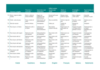 Vísceres i cargols
Vísceras y
caracoles
Innereien und
Schnecken
Offal (variety
meats) and
snails
Abats et
escargots
Frattaglie e
lumache
Ingewanden en
slakken
78
Català Castellano Deutsch English Français Italiano Nederlands
719 Morro i tripa de vedella
estofats
Morro y callos de
ternera estofados
Ragout aus
Kaldaunen und
Kalbsschnauze
Stewed calf's snout
and tripe
Museau et gras-
double en ragoût
Muso e trippe di
vitello stufati
Gestoofde
kalfsnuit en -pens
720 Orella i ventre de porc Oreja y vientre de
cerdo
Schweinsohr und
Schweinebauch
Pig's ear and belly Oreille et tripes de
porc
Orecchie e ventre
di maiale
Varkens-oor en -
buik
721 Pastís de ronyons Pastel de riñones Nierenpastete Kidney pie Timbale de
rognons
Sformato di
rognoni
Nierpastei
722 Peus de porc a la llauna Manitas de cerdo a
la llauna
Gebratene und
überbackene
Schweinshachsen
Pig's trotters
roasted in the pan
Pieds de porc à la
poêle passés au
four
Zampetti di maiale
a la llauna (fritti e
gratinati in forno)
Varkenspootjes a
la llauna
(gebraden in de
oven)
723 Peus de porc amb cargols Manitas de cerdo
con caracoles
Schweinshachsen
mit Schnecken
Pig's trotters with
snails
Pieds de porc aux
escargots
Zampetti di maiale
con lumache
Varkenspootjes
met slakken
724 Peus de porc amb col Manitas de cerdo
con col
Schweinshachsen
mit Kohl
Pig's trotters with
cabbage
Pieds de porc au
chou
Zampetti di maiale
con cavoli
Varkenspootjes
met kool
725 Peus de porc amb llenties Manitas de cerdo
con lentejas
Schweinshachsen
mit Linsen
Pig's trotters with
lentils
Pieds de porc aux
lentilles
Zampetti di maiale
con lenticchie
Varkenspootjes
met linzen
726 Peus de porc amb naps Manitas de cerdo
con nabos
Schweinshachsen
mit Rüben
Pig's trotters with
turnips
Pieds de porc aux
navets
Zampetti di maiale
con rape
Varkenspootjes
met knolraap
727 Peus de porc amb pinyons Manitas de cerdo
con piñones
Schweinshachsen
mit Pinienkernen
Pig's trotters with
pine nuts
Pieds de porc aux
pignons
Zampetti di maiale
con pinoli
Varkenspootjes
met pijnappelpitten
728 Peus de porc amb
vinagreta
Manitas de cerdo
en vinagreta
Schweinshachsen à
la Vinaigrette
Pig's trotters in
vinaigrette
Pieds de porc
vinaigrette
Zampetti di maiale
alla vinaigrette
Varkenspootjes in
vinaigrette
729 Peus de porc estofats Manitas de cerdo
estofadas
Geschmorte
Schweinshachsen
Stewed pig's
trotters
Pieds de porc à
l’étuvée
Zampetti di maiale
stufati
Gestoofde
varkenspootjes
730 Peus de porc farcits Manitas de cerdo
rellenas
Gefüllte
Schweinshachsen
Stuffed pig's
trotters
Pieds de porc
farcis
Zampetti di maiale
farciti
Gevulde
varkenspootjes
 