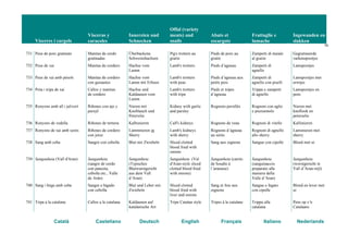 Vísceres i cargols
Vísceras y
caracoles
Innereien und
Schnecken
Offal (variety
meats) and
snails
Abats et
escargots
Frattaglie e
lumache
Ingewanden en
slakken
79
Català Castellano Deutsch English Français Italiano Nederlands
731 Peus de porc gratinats Manitas de cerdo
gratinadas
Überbackene
Schweinshachsen
Pig's trotters au
gratin
Pieds de porc au
gratin
Zampetti di maiale
al gratin
Gegratineerde
varkenspootjes
732 Peus de xai Manitas de cordero Hachse vom
Lamm
Lamb's trotters Pieds d’agneau Zampetti di
agnello
Lamspootjes
733 Peus de xai amb pèsols Manitas de cordero
con guisantes
Hachse vom
Lamm mit Erbsen
Lamb's trotters
with peas
Pieds d’agneau aux
petits pois
Zampetti di
agnello con piselli
Lamspootjes met
erwtjes
734 Pota i tripa de xai Callos y manitas
de cordero
Hachse und
Kaldaunen vom
Lamm
Lamb's trotters
with tripe
Pieds et tripes
d’agneau
Trippa e zampetti
di agnello
Lamspootjes en
pens
735 Ronyons amb all i julivert Riñones con ajo y
perejil
Nieren mit
Knoblauch und
Petersilie
Kidney with garlic
and parsley
Rognons persillés Rognoni con aglio
e prezzemolo
Nieren met
knoflook en
peterselie
736 Ronyons de vedella Riñones de ternera Kalbsnieren Calf's kidneys Rognons de veau Rognoni di vitello Kalfsnieren
737 Ronyons de xai amb xerès Riñones de cordero
con jerez
Lammnieren in
Sherry
Lamb's kidneys
with sherry
Rognons d’agneau
au xérès
Rognoni di agnello
allo sherry
Lamsnieren met
sherry
738 Sang amb ceba Sangre con cebolla Blut mit Zwiebeln Sliced clotted
blood fried with
onions
Sang aux oignons Sangue con cipolle Bloed met ui
739 Sanganheta (Vall d'Aran) Sanganheta
(sangre de cerdo
con panceta,
cebolla etc., Valle
de Arán)
Sanganheta
(Typisches
Blutwurstgericht
aus dem Vall
d’Aran)
Sanganheta (Val
d'Aran-style sliced
clotted blood fried
with onions)
Sanganheta (carrés
de boudin à
l’aranaise)
Sanganheta
(sanguinaccio
preparato alla
maniera della
Valle d’Aran)
Sanganheta
(worstgerecht in
Vall d’Aran-stijl)
740 Sang i fetge amb ceba Sangre e hígado
con cebolla
Blut und Leber mit
Zwiebeln
Sliced clotted
blood fried with
liver and onions
Sang et foie aux
oignons
Sangue e fegato
con cipolle
Bloed en lever met
ui
741 Tripa a la catalana Callos a la catalana Kaldaunen auf
katalanische Art
Tripe Catalan style Tripes à la catalane Trippa alla
catalana
Pens op z’n
Catalaans
 