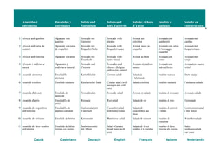 Amanides i
entremesos
Ensaladas y
entremeses
Salate und
Vorspeisen
Salads and
hors d'oeuvres
Salades et hors
d´œuvre
Insalate e
antipasti
Salades en
voorgerechten
8
Català Castellano Deutsch English Français Italiano Nederlands
1 Alvocat amb gambes Aguacate con
gambas
Avocado mit
Garnelen
Avocado with
prawns
Avocat aux
crevettes
Avocado con
gamberetti
Avocado met
gambas
2 Alvocat amb salsa de
rocafort
Aguacate con salsa
de roquefort
Avocado mit
Roquefort-Soße
Avocado with
Roquefort sauce
Avocat sauce au
roquefort
Avocado con salsa
al formaggio
roquefort
Avocado met
Roquefortsaus
3 Alvocat amb tonyina Aguacate con atún Avocado mit
Thunfisch
Avocado with
tunny (tuna)
Avocat au thon Avocado con
tonno
Avocado met
tonijn
4 Alvocats i endívies al
natural
Aguacates y
endivias al natural
Avocado und
Chicorée
Avocados and
chicory (Belgian
endives) au naturel
Avocats et endives
nature
Avocado con
indivia fresca
Avocado en rauwe
witlof
5 Amanida alemanya Ensaladilla
alemana
Kartoffelsalat German salad Salade à
l’allemande
Insalata tedesca Duits slaatje
6 Amanida catalana Ensalada catalana Katalanischer Salat Catalan salad (with
sausages and cold
cuts)
Salade catalane Insalata catalana Catalaanse salade
7 Amanida d'alvocat Ensalada de
aguacate
Avocadosalat Avocado salad Avocat en salade Insalata di avocado Avocado-salade
8 Amanida d'arròs Ensaladilla de
arroz
Reissalat Rice salad Salade de riz Insalata di riso Rijstsalade
9 Amanida de cogombres
amb tonyina
Ensaladilla de
pepinos con atún
Gurkensalat mit
Thunfisch
Cucumber salad
with tunny (tuna)
Salade de
concombres au
thon
Insalata di cetrioli
e tonno
Komkommersalad
e met tonijn
10 Amanida de créixens Ensalada de berros Kressesalat Watercress salad Salade de cresson Insalata di
crescione
Waterkerssalade
11 Amanida de faves tendres
amb menta
Ensalada de habas
tiernas con menta
Saubohnensalat
mit Minze
Salad of tender
broad beans with
mint
Salade de fèves
tendres à la menthe
Insalata di fave
fresche alla menta
Baby-
tuinbonensalade
met munt
 