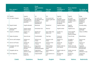 Peix, marisc i
crustacis
Pescado,
marisco y
crustáceos
Fisch,
Meeresfrüchte
und
Krustentiere
Fish and
seafood
Poisson,
coquillages et
crustacés
Pesce, frutti di
mare e
crostacei
Vis, schelp- en
schaaldieren
81
Català Castellano Deutsch English Français Italiano Nederlands
748 Anguiles Anguilas Aal Eels Anguilles Anguille Paling
749 All i pebre d'anguila All i pebre de
anguila (guisada
con patatas, ajo y
pimentón)
All i pebre vom
Aal (geschmort mit
Kartoffeln,
Knoblauch und
Paprikapulver)
Eels stewed with
potatoes, garlic and
peper
All i pebre
d'anguille (cuisiné
avec des pommes
de terre, de l'ail et
du paprika)
All i pebre
d'anguilla (cotta
con patate, aglio e
paprika)
All i pebre paling
(gestoofd met
aardappelen,
knoflook en
paprika)
750 Anguila fumada Anguila ahumada Räucheraal Smoked eel Anguilles fumées Anguilla
affumicata
Gerookte paling
751 Anguila xapada
(assecada)
Anguila xapada
(puesta a secar)
Getrockneter Aal Dried eel Anguille séchée Anguilla secca Paling xapada
(gedroogd)
752 Angules a la bilbaïna Angulas a la
bilbaína
Glasaale auf
Bilbao-Art
Elvers (baby eels)
Bilbao style
Civelles à la
bilbaïne
Ceche (anguille
giovani) alla
maniera di Bilbao
Aaltjes à la Bilbao
753 Anques de granota Ancas de rana Froschschenkel Frog's legs Cuisses de
grenouilles
Cosce di rana Kikkerbilletjes
754 Anxoves amb tomàquet Anchoas con
tomate
Anchovis mit
Tomate
Anchovies with
tomato
Anchois à la
tomate
Acciughe al
pomodoro
Ansjovis met
tomaat
755 Anxoves de l'Escala Anchoas de
L'Escala
Anchovis aus
L’Escala
Anchovies from
L'Escala
Anchois de
l’Escala
Acciughe di
L’Escala
Ansjovis uit
L’Escala
756 Arengades amb raïm
moscatell
Sardinas en
salazón con uva
moscatel
Eingesalzene
Sardinen mit
Muskatellertrauben
Salted sardines
with muscatel
grapes
Sardines salées au
raisin muscat
Sardine sotto sale
con uva moscatella
Gepekelde
sardientjes met
Moscatel-druif
757 Arengades amb suc Sardinas en
salazón en salsa
Eingesalzene
Sardinen in Soße
Salted sardines in
sauce
Sardines salées en
sauce
Sardine sotto sale
con salsa
Gepikelde
sardientjes in saus
758 Ast de llagostins Pincho de
langostinos
Langustenspieß Large prawns on a
spit
Brochettes de
crevettes
Spiedino di
gamberi
Langoustine-
brochette
 
