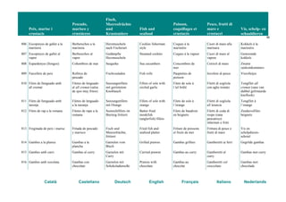 Peix, marisc i
crustacis
Pescado,
marisco y
crustáceos
Fisch,
Meeresfrüchte
und
Krustentiere
Fish and
seafood
Poisson,
coquillages et
crustacés
Pesce, frutti di
mare e
crostacei
Vis, schelp- en
schaaldieren
86
Català Castellano Deutsch English Français Italiano Nederlands
806 Escopinyes de gallet a la
marinera
Berberechos a la
marinera
Herzmuscheln
nach Fischerart
Cockles fisherman
style
Coques à la
marinière
Cuori di mare alla
marinara
Kokkels à la
marinière
807 Escopinyes de gallet al
vapor
Berberechos al
vapor
Gedämpfte
Herzmuscheln
Steamed cockles Coques à la vapeur Cuori di mare al
vapore
Gestoomde
kokkels
808 Espardenyes (llongos) Cohombros de mar Seegurke Sea cucumbers Concombres de
mer
Cetrioli di mare Zwarte
zeekomkommers
809 Farcellets de peix Rollitos de
pescado
Fischrouladen Fish rolls Paupiettes de
poisson
Involtini di pesce Visrolletjes
810 Filets de llenguado amb
all cremat
Filetes de lenguado
al all cremat (salsa
de ajos muy fritos)
Seezungenfilets
mit geröstetem
Knoblauch
Fillets of sole with
sizzled garlic
Filets de sole à
l’ail brûlé
Filetti di sogliola
con aglio tostato
Tongfilet all
cremat (saus van
dubbel gefrituurde
knoflook)
811 Filets de llenguado amb
taronja
Filetes de lenguado
a la naranja
Seezungenfilets
mit Orange
Fillets of sole with
orange
Filets de sole à
l’orange
Filetti di sogliola
all’arancia
Tongfilet à
l’orange
812 Filets de rap a la romana Filetes de rape a la
romana
Seeteufelfilets im
Bierteig frittiert
Batter fried
monkfish
(anglerfish) fillets
Filets de baudroie
en beignets
Filetti di coda di
rospo (rana
pescatrice)
infarinati e fritti
Zeeduivelfilet-
beignets
813 Freginada de peix i marisc Fritada de pescado
y marisco
Fisch und
Meeresfrüchte,
frittiert
Fried fish and
seafood platter
Friture de poissons
et fruits de mer
Frittura di pesce e
frutti di mare
Vis en
schelpdieren-
schotel
814 Gambes a la planxa Gambas a la
plancha
Garnelen vom
Blech
Grilled prawns Gambas grillées Gamberetti ai ferri Gegrilde gambas
815 Gambes amb curri Gambas al curry Garnelen mit
Curry
Curried prawns Gambas au curry Gamberetti al
curry
Gambas met curry
816 Gambes amb xocolata Gambas con
chocolate
Garnelen mit
Schokoladensoße
Prawns with
chocolate
Gambas au
chocolat
Gamberetti col
cioccolato
Gambas met
chocolade
 