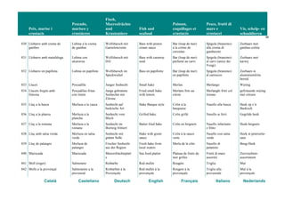 Peix, marisc i
crustacis
Pescado,
marisco y
crustáceos
Fisch,
Meeresfrüchte
und
Krustentiere
Fish and
seafood
Poisson,
coquillages et
crustacés
Pesce, frutti di
mare e
crostacei
Vis, schelp- en
schaaldieren
88
Català Castellano Deutsch English Français Italiano Nederlands
830 Llobarro amb crema de
gambes
Lubina a la crema
de gambas
Wolfsbarsch mit
Garnelencreme
Bass with prawn
cream sauce
Bar (loup de mer)
à la crème de
crevettes
Spigola (branzino)
alla crema di
gamberetti
Zeebaars met
gambas-crème
831 Llobarro amb matafaluga Lubina con
alcaravea
Wolfsbarsch mit
Dill
Bass with caraway
seed
Bar (loup de mer)
parfumé au carvi
Spigola (branzino)
al carvi (anice dei
Vosgi)
Zeebaars met
karwij
832 Llobarro en papillota Lubina en papillote Wolfsbarsch im
Speckwickel
Bass en papillotte Bar (loup de mer)
en papillote
Spigola (branzino)
al cartoccio
Zeebaars in
aluminiumfolie
bereid
833 Llucet Pescadilla Junger Seehecht Small hake Merlan Merlango Wijting
834 Llucets fregits amb
llimona
Pescadillas fritas
con limón
Junge gebratene
Seehechte mit
Zitrone
Fried small hake
with lemon
Merlans frits au
citron
Merlanghi fritti col
limone
gefrituurde wijting
met citroen
835 Lluç a la basca Merluza a la vasca Seehecht auf
baskische Art
Hake Basque style Colin à la
basquaise
Nasello alla basca Heek op z’n
Baskisch
836 Lluç a la planxa Merluza a la
plancha
Seehecht vom
Blech
Grilled hake Colin grillé Nasello ai ferri Gegrilde heek
837 Lluç a la romana Merluza a la
romana
Seehecht im
Bierteig frittiert
Batter fried hake Colin en beignets Nasello infarinato
e fritto
Heek-beignets
838 Lluç amb salsa verda Merluza en salsa
verde
Seehecht mit
grüner Soße
Hake with green
sauce
Colin à la sauce
verte
Nasello con salsa
verde
Heek in peterselie-
saus
839 Lluç de palangre Merluza de
palangre
Frischer Seehecht
aus der Region
Fresh hake from
local waters
Merlu de la côte Nasello di
palamito
Beug-Heek
840 Mariscada Mariscada Meeresfrüchteplatt
e
Sea food platter Plateau de fruits de
mer grillés
Frutti di mare
assortiti
Zeevruchten-
assortiment
841 Moll (roger) Salmonete Rotbarbe Red mullet Rougets Triglia Mul
842 Molls a la provençal Salmonetes a la
provenzal
Rotbarben à la
Provençale
Red mullet à la
provençale
Rougets à la
provençale
Triglie alla
provenzale
Mul à la
provençale
 