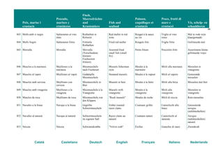 Peix, marisc i
crustacis
Pescado,
marisco y
crustáceos
Fisch,
Meeresfrüchte
und
Krustentiere
Fish and
seafood
Poisson,
coquillages et
crustacés
Pesce, frutti di
mare e
crostacei
Vis, schelp- en
schaaldieren
89
Català Castellano Deutsch English Français Italiano Nederlands
843 Molls amb vi negre Salmonetes al vino
tinto
Rotbarben in
Rotwein
Red mullet in red
wine
Rouget à la sauce
au vin
Triglie al vino
rosso
Mul in rode wijn
klaargemaakt
844 Molls fregits Salmonetes fritos Frittierte
Rotbarben
Fried red mullet Rougets frits Triglie fritte Gefrituurde mul
845 Morralla Morralla Morralla
(Verschiedene
kleinere
Fischsorten
frittiert)
Assorted fried
small fish (small
fry)
Petite friture Pesciolini fritti Assortiment kleine
gefrituurde visjes
846 Musclos a la marinera Mejillones a la
marinera
Miesmuscheln
nach Fischerart
Mussels fisherman
style
Moules à la
marinière
Mitili alla marinara Mosselen in
vinaigrette
847 Musclos al vapor Mejillones al vapor Gedämpfte
Miesmuscheln
Steamed mussels Moules à la vapeur Mitili al vapore Gestoomde
mosselen
848 Musclos amb cervesa Mejillones con
cerveza
Miesmuscheln in
Bier
Mussels in beer Moules à la bière Mitili alla birra Mosselen met bier
849 Musclos amb vinagreta Mejillones a la
vinagreta
Miesmuscheln à la
Vinaigrette
Mussels with
vinaigrette
Moules à la
vinaigrette
Mitili alla
vinaigrette
Mosselen in
vinaigrette
850 Musclos de roca Mejillones de roca Miesmuscheln von
den Klippen
"Rock mussels" Moules de roche Mitili di roccia Rots-mosselen
851 Navalles a la brasa Navajas a la brasa Gegrillte
Schwertmuscheln
Ember roasted
razor clams
Couteaux grillés Cannolicchi alla
brace
Geroosterde
navajas
(tafelmesheften)
852 Navalles al natural Navajas al natural Schwertmuscheln
im eigenen Saft
Razor clams au
naturel
Couteaux nature Cannolicchi al
naturale
Navajas
(tafelmesheften)
naturel
853 Nècora Nécora Schwimmkrabbe "Velvet crab" Étrilles Granchio di mare Zwemkrab
 