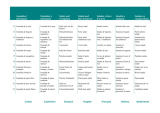 Amanides i
entremesos
Ensaladas y
entremeses
Salate und
Vorspeisen
Salads and
hors d'oeuvres
Salades et hors
d´œuvre
Insalate e
antipasti
Salades en
voorgerechten
9
Català Castellano Deutsch English Français Italiano Nederlands
12 Amanida de la casa Ensalada de la casa Salat nach Art des
Hauses
House salad Salade maison Insalata della casa Salade du chef
13 Amanida de llegums Ensalada de
legumbres
Hülsenfruchtsalat Pulse salad Salade de légumes
secs
Insalata di legumi Peulvruchten-
salade
14 Amanida de llegums a
l'andalusa
Ensalada de
legumbres a la
andaluza
Hülsenfruchtsalat
auf andalusische
Art
Pulse salad
Andalusian style
Salade de légumes
secs à l’andalouse
Insalata di legumi
alla andalusa
Andalusische
peulvruchten-
salade
15 Amanida de llenties Ensalada de
lentejas
Linsensalat Lentil salad Lentilles en salade Insalata di
lenticchie
Linzen-salade
16 Amanida del temps Ensalada del
tiempo
Salat der Saison Seasonal salad Salade du jour Insalata di stagione Seizoen-salade
17 Amanida de margallons Ensalada de
palmitos
Palmherzensalat Salad of palm
hearts
Cœ urs de palmier
en salade
Insalata di cuori di
palma
Palmhart-salade
18 Amanida de marisc Ensalada de
marisco
Meeresfrüchtesalat Seafood salad Salade de fruits de
mer
Insalata di frutti di
mare
Zeevruchten-
salade
19 Amanida d'enciam i
tomàquet
Ensalada de
lechuga y tomate
Grüner Salat mit
Tomate
Lettuce and tomato
salad
Salade verte et
tomates
Insalata di
pomodori e lattuga
Salade van sla en
tomaten
20 Amanida d'endívies Ensalada de
endivias
Chicoréesalat Chicory (Belgian
endive) salad
Salade d’endives Insalata di indivia Witlof-salade
21 Amanida de pasta tèbia Ensalada de pasta
templada
Warmer Nudelsalat Warm pasta salad Pâtes tièdes en
salade
Insalata di pasta
tiepida
Pasta-salade
22 Amanida de peix marinat Ensalada de
pescado en adobo
Salat mit
mariniertem Fisch
Marinated fish
salad
Poisson mariné en
salade
Insalata di pesce
marinato
Gemarineerde vis-
salade
23 Amanida de pernil d'ànec Ensalada de jamón
de pato
Entenschinkensalat Duck ham salad Salade au jambon
de canard
Insalata di
prosciutto d’anatra
Lendeham-salade
 