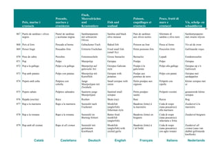 Peix, marisc i
crustacis
Pescado,
marisco y
crustáceos
Fisch,
Meeresfrüchte
und
Krustentiere
Fish and
seafood
Poisson,
coquillages et
crustacés
Pesce, frutti di
mare e
crostacei
Vis, schelp- en
schaaldieren
91
Català Castellano Deutsch English Français Italiano Nederlands
867 Pastís de sardines i olives
negres
Pastel de sardinas
y aceitunas negras
Sardinenpastete
mit schwarzen
Oliven
Sardine and black
olive mousse
Pain de sardines
aux olives noires
Sformato di
sardine e olive nere
Sardientjespastei
met zwarte olijven
868 Peix al forn Pescado al horno Gebackener Fisch Baked fish Poisson au four Pesce al forno Vis uit de oven
869 Peixet fregit Pescadito frito Frittierte Fischchen Fried small fish
(small fry)
Petits poissons frits Pesciolini fritti Gefrituurde visjes
870 Peus de cabra Percebes Entenmuscheln Goose barnacles Bernacles Lepadi Eendemosselen
871 Pop Pulpo Meerpolyp Octopus Poulpe Polpo Octopus
872 Pop a la gallega Pulpo a la gallega Meerpolyp auf
galicische Art
Octopus Galician
style
Poulpe à la
galicienne
Polpo alla gallega Octopus op z’n
Gallisisch
873 Pop amb patates Pulpo con patatas Meerpolyp mit
Kartoffeln
Octopus with
potatoes
Poulpe aux
pommes de terre
Polpo con patate Octopus met
aardappelen
874 Popets amb ceba Pulpitos con
cebolla
Junge
Meerpolypen mit
Zwiebeln
Small octopus with
onion
Petits poulpes aux
oignons
Polipetti con
cipolle
Kleine octopus met
ui
875 Popets saltats Pulpitos salteados Sautierte junge
Meerpolypen
Sautéed small
octopus
Petits poulpes
sautés
Polipetti rosolati gesauteerde kleine
octopus
876 Rajada (escrita) Raya Rochen Skate (ray) Raie Razza Rog
877 Rap a la marinera Rape a la marinera Seeteufel nach
Fischerart
Monkfish
(anglerfish)
fisherman style
Baudroie (lotte) à
la marinière
Coda di rospo
(rana pescatrice)
alla marinara
Zeeduivel à la
marinière
878 Rap a la romana Rape a la romana Seeteufel im
Bierteig frittiert
Batter fried
monkfish
(anglerfish)
Baudroie (lotte) en
beignets
Coda di rospo
(rana pescatrice)
infarinata e fritta
Zeeduivel-beignets
879 Rap amb all cremat Rape al all cremat Seeteufel mit
geröstetem
Knoblauch
Monkfish
(anglerfish) with
sizzled garlic
Baudroie (lotte) à
l’ail brûlé
Coda di rospo
(rana pescatrice)
con aglio tostato
Zeeduivel all
cremat (saus van
dubbel gefrituurde
knoflook)
 