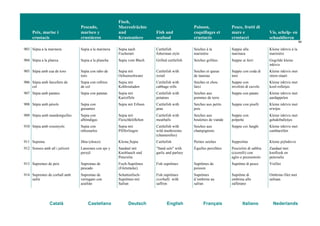 Peix, marisc i
crustacis
Pescado,
marisco y
crustáceos
Fisch,
Meeresfrüchte
und
Krustentiere
Fish and
seafood
Poisson,
coquillages et
crustacés
Pesce, frutti di
mare e
crostacei
Vis, schelp- en
schaaldieren
94
Català Castellano Deutsch English Français Italiano Nederlands
903 Sèpia a la marinera Sepia a la marinera Sepia nach
Fischerart
Cuttlefish
fisherman style
Seiches à la
marinière
Seppie alla
marinara
Kleine inktvis à la
marinière
904 Sèpia a la planxa Sepia a la plancha Sepia vom Blech Grilled cuttlefish Seiches grillées Seppie ai ferri Gegrilde kleine
inktvis
905 Sèpia amb cua de toro Sepia con rabo de
toro
Sepia mit
Ochsenschwanz
Cuttlefish with
oxtail
Seiches et queue
de taureau
Seppie con coda di
toro
Kleine inktvis met
stiere-staart
906 Sèpia amb farcellets de
col
Sepia con rollitos
de col
Sepia mit
Kohlrouladen
Cuttlefish with
cabbage rolls
Seiches et chou
farci
Seppie con
involtini di cavolo
Kleine inktvis met
kool-rolletjes
907 Sèpia amb patates Sepia con patatas Sepia mit
Kartoffeln
Cuttlefish with
potatoes
Seiches aux
pommes de terre
Seppie con patate Kleine inktvis met
aardappelen
908 Sèpia amb pèsols Sepia con
guisantes
Sepia mit Erbsen Cuttlefish with
peas
Seiches aux petits
pois
Seppie con piselli Kleine inktvis met
erwtjes
909 Sèpia amb mandonguilles Sepia con
albóndigas
Sepia mit
Fleischklößchen
Cuttlefish with
meatballs
Seiches aux
boulettes de viande
Seppie con
polpette
Kleine inktvis met
gehaktballetjes
910 Sèpia amb rossinyols Sepia con
rebozuelos
Sepia mit
Pfifferlingen
Cuttlefish with
wild mushrooms
(chanterelles)
Seiches aux
champignons
Seppie coi funghi Kleine inktvis met
cantharellen
911 Sepiona Jibia (choco) Kleine Sepia Cuttlefish Petites seiches Seppioline Kleine pijlinktvis
912 Sonsos amb all i julivert Lanzones con ajo y
perejil
Sandaal mit
Knoblauch und
Petersilie
"Sand eels" with
garlic and parlsey
Équilles persillées Pesciolini di sabbia
(cicerelli) con
aglio e prezzemolo
Zandaal met
knoflook en
peterselie
913 Supremes de peix Supremas de
pescado
Fisch-Suprêmes
(Filetstücke)
Fish suprêmes Suprêmes de
poisson
Suprême di pesce Visfilet
914 Supremes de corball amb
safrà
Supremas de
verrugato con
azafrán
Schattenfisch-
Suprêmes mit
Safran
Fish suprêmes
(corball) with
saffron
Suprêmes
d’ombrine au
safran
Suprême di
ombrina allo
zafferano
Ombrine-filet met
safraan
 