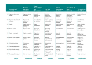 Peix, marisc i
crustacis
Pescado,
marisco y
crustáceos
Fisch,
Meeresfrüchte
und
Krustentiere
Fish and
seafood
Poisson,
coquillages et
crustacés
Pesce, frutti di
mare e
crostacei
Vis, schelp- en
schaaldieren
95
Català Castellano Deutsch English Français Italiano Nederlands
915 Supremes de rap amb
estragó
Supremas de rape
al estragón
Seeteufel-
Suprêmes mit
Estragon
Monkfish
(anglerfish)
suprêmes with
tarragon
Suprêmes de
baudroie à
l’estragon
Suprême di coda di
rospo (rana
pescatrice) al
dragoncello
Zeeduivel-filet met
dragon
916 Supremes de salmó amb
mostassa
Supremas de
salmón con
mostaza
Lachs-Suprêmes
mit Senfsoße
Salmon suprêmes
with mustard
Suprêmes de
saumon à la
moutarde
Suprême di
salmone con
mostarda
Zalm-filet met
mosterd
917 Suquet Suquet (guiso de
pescado con
patatas)
Suquet
(Fischragout)
Suquet (fish
casserole)
Suquet (fricassée
de poisson)
Suquet (pesce in
umido)
Suquet (stoofpot
met vis en
aardappelen)
918 Suquet de nero Suquet de mero Suquet vom
Zackenbarsch
"Sea-perch"
("grouper")
casserole
Suquet de mérou Suquet di cernia Tandbaars-Suquet
(vis-stoofpot)
919 Suquet de peixopalo Suquet de pejepalo Suquet vom
Stockfisch
Stockfish (dried
cod) casserole
Suquet de
stockfisch
Suquet di
stoccafisso
Suquet (vis-
stoofpot) van
ongezouten stokvis
920 Suquet de rap i gambes Suquet de rape y
gambas
Suquet mit
Seeteufel und
Garnelen
Monkfish
(anglerfish) and
prawn casserole
Suquet de baudroie
et gambas
Suquet di coda di
rospo (rana
pescatrice) e
gamberetti
Suquet (vis-
stoofpot) met
Zeeduivel en
gambas
921 Tellines a la planxa Tellinas a la
plancha
Stumpfmuscheln
vom Blech
Grilled tellina
clams
Palourdes grillées Telline alla griglia Gegrilde
slijkmosselen
922 Tonyina a la provençal Atún a la
provenzal
Thunfisch à la
Provençale
Tunny (tuna) à la
provençale
Thon à la
provençale
Tonno alla
provenzale
Tonijn à la
provençale
923 Tonyina amb samfaina Atún con pisto Thunfisch mit
Ratatouille
Tunny (tuna) with
samfaina
("ratatouille")
Thon à la
ratatouille
Tonno con
samfaina
Tonijn met
ratatouille
924 Tonyina amb tomàquet Atún con tomate Thunfisch mit
Tomate
Tunny (tuna) with
tomato
Thon à la tomate Tonno al
pomodoro
Tonijn met tomaat
 