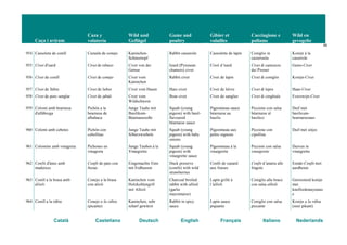 Caça i aviram
Caza y
volatería
Wild und
Geflügel
Game and
poultry
Gibier et
volailles
Cacciagione e
pollame
Wild en
gevogelte
99
Català Castellano Deutsch English Français Italiano Nederlands
954 Cassoleta de conill Cazuela de conejo Kaninchen-
Schmortopf
Rabbit casserole Cassolette de lapin Coniglio in
casseruola
Konijn à la
casserole
955 Civet d'isard Civet de rebeco Civet von der
Gemse
Izard (Pyrenean
chamois) civet
Civet d’isard Civet di camoscio
dei Pirenei
Gems-Civet
956 Civet de conill Civet de conejo Civet vom
Kaninchen
Rabbit civet Civet de lapin Civet di coniglio Konijn-Civet
957 Civet de llebre Civet de liebre Civet vom Hasen Hare civet Civet de lièvre Civet di lepre Haas-Civet
958 Civet de porc senglar Civet de jabalí Civet vom
Wildschwein
Boar civet Civet de sanglier Civet di cinghiale Everzwijn-Civet
959 Colomí amb bearnesa
d'alfàbrega
Pichón a la
bearnesa de
albahaca
Junge Taube mit
Basilikum-
Béarnaisesoße
Squab (young
pigeon) with basil-
flavoured
béarnaise sauce
Pigeonneau sauce
béarnaise au
basilic
Piccione con salsa
béarnaise al
basilico
Duif met
basilicum-
bearnaisesaus
960 Colomí amb cebetes Pichón con
cebollitas
Junge Taube mit
Silberzwiebeln
Squab (young
pigeon) with baby
onions
Pigeonneau aux
petits oignons
Piccione con
cipolline
Duif met uitjes
961 Colomins amb vinagreta Pichones en
vinagreta
Junge Tauben à la
Vinaigrette
Squab (young
pigeon) with
vinaigrette sauce
Pigeonneau à la
vinaigrette
Piccioni con salsa
vinaigrette
Duiven in
vinaigrette
962 Confit d'ànec amb
maduixes
Confit de pato con
fresas
Eingemachte Ente
mit Erdbeeren
Duck preserve
(confit) with wild
strawberries
Confit de canard
aux fraises
Confit d’anatra alle
fragole
Eende-Confit met
aardbeien
963 Conill a la brasa amb
allioli
Conejo a la brasa
con alioli
Kaninchen vom
Holzkohlengrill
mit Allioli
Charcoal broiled
rabbit with allioli
(garlic
mayonnaise)
Lapin grillé à
l’ailloli
Coniglio alla brace
con salsa allioli
Geroosterd konijn
met
knoflookmayonais
e
964 Conill a la ràbia Conejo a la ràbia
(picante)
Kaninchen, sehr
scharf gewürzt
Rabbit in spicy
sauce
Lapin sauce
piquante
Coniglio con salsa
piccante
Konijn a la ràbia
(zeer pikant)
 