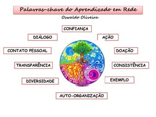Palavras-chave do Aprendizado em Rede 
DIÁLOGO 
CONTATO PESSOAL 
DIVERSIDADE 
AUTO-ORGANIZAÇÃO 
CONSISTÊNCIA 
EXEMPLO 
CONFIANÇA 
DOAÇÃO 
AÇÃO 
TRANSPARÊNCIA 
Oswaldo Oliveira 
 