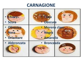 CARNAGIONE

•   Chiara           •   Clara
•   Scura            •   Obscura
•   Olivastra        •   Morena claro
•   Nera             •   Negra
•   Orlentare        •   Amarollo
•   Abbronzata       •   Bronceada
 