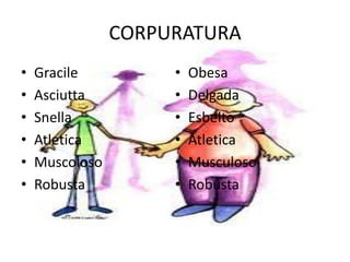 CORPURATURA
•   Gracile          •   Obesa
•   Asciutta         •   Delgada
•   Snella           •   Esbelto
•   Atletica         •   Atletica
•   Muscoloso        •   Musculoso
•   Robusta          •   Robusta
 