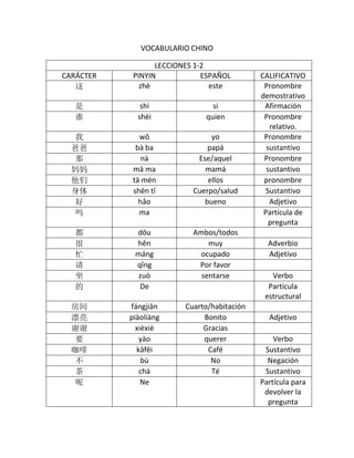 VOCABULARIO CHINO

                  LECCIONES 1-2
CARÁCTER    PINYIN            ESPAÑ OL       CALIFICATIVO
   这          zhè               este          Pronombre
                                             demostrativo
   是          shì                si           Afirmación
   谁         shéi              quien          Pronombre
                                                relativo.
  我           wǒ                 yo           Pronombre
  爸爸         bà ba              papá           sustantivo
  那            nà            Ese/aquel        Pronombre
  妈妈        mā ma              mamá            sustantivo
  他们        tā mén              ellos         pronombre
  身体        shēn tǐ         Cuerpo/salud       Sustantivo
  好           hǎo              bueno            Adjetivo
  吗           ma                              Partícula de
                                                pregunta
   都        dōu            Ambos/todos
   很        hěn                muy             Adverbio
   忙        máng             ocupado           Adjetivo
   请        qǐng            Por favor
   坐         zuò             sentarse           Verbo
   的         De                                Partícula
                                              estructural
  房间       fángjiān      Cuarto/habitación
  漂亮       piàoliàng          Bonito           Adjetivo
  谢谢         xièxiè           Gracias
  要           yào             querer             Verbo
  咖啡         kāfēi             Café           Sustantivo
  不            bù               No             Negación
  茶           chá               Té            Sustantivo
  呢            Ne                            Partícula para
                                              devolver la
                                               pregunta
 