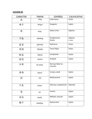LECCION 20

   CARACTER   PINYIN          ESPAÑ OL         CALIFICATIVA
      病         bì
                 ng      Enferm...