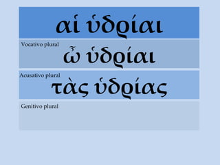 α ἱ ὑδρίαι ὦ ὑδρίαι Vocativo plural τ ὰς  ὑδρίας Acusativo plural Genitivo plural 