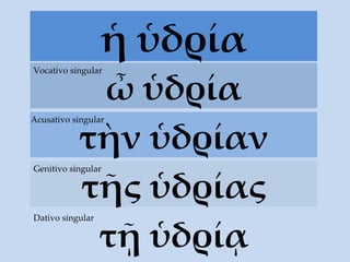 ἡ ὑδρία ὦ ὑδρία Vocativo singular τὴν  ὑδρίαν Acusativo singular τ ῆς ὑδρίας Genitivo singular τ ῇ ὑδρίᾳ Dativo singular 