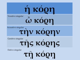 ἡ κόρη ὦ κόρη Vocativo singular τὴν  κόρην Acusativo singular τ ῆς κόρης Genitivo singular τ ῇ κόρῃ Dativo singular 