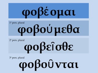 φοβέ ομαι
       φοβού μεθα
1ª pers. plural




        φοβεῖ σθε
2ª pers. plural




       φοβοῦ νται
3ª pers. plural
 