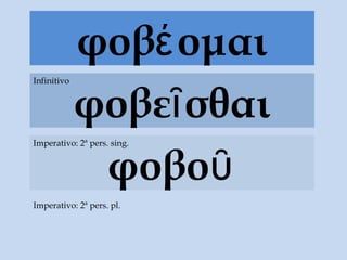 φοβέ ομαι
             φοβεῖ σθαι
Infinitivo




Imperativo: 2ª pers. sing.


              φοβοῦ
Imperativo: 2ª pers. pl.
 