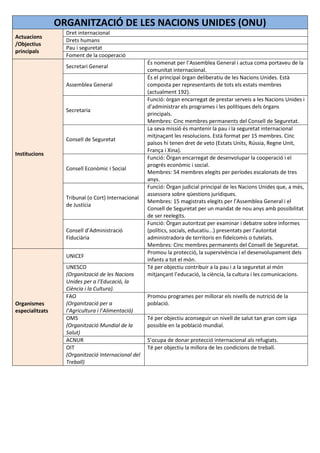 ORGANITZACIÓ DE LES NACIONS UNIDES (ONU)
                   Dret internacional
Actuacions
                   Drets humans
/Objectius
                   Pau i seguretat
principals
                   Foment de la cooperació
                                                     És nomenat per l’Assemblea General i actua coma portaveu de la
                   Secretari General
                                                     comunitat internacional.
                                                     És el principal òrgan deliberatiu de les Nacions Unides. Està
                   Assemblea General                 composta per representants de tots els estats membres
                                                     (actualment 192).
                                                     Funció: òrgan encarregat de prestar serveis a les Nacions Unides i
                                                     d’administrar els programes i les polítiques dels òrgans
                   Secretaria
                                                     principals.
                                                     Membres: Cinc membres permanents del Consell de Seguretat.
                                                     La seva missió és mantenir la pau i la seguretat internacional
                                                     mitjnaçant les resolucions. Està format per 15 membres. Cinc
                   Consell de Seguretat
                                                     països hi tenen dret de veto (Estats Units, Rússia, Regne Unit,
                                                     França i Xina).
Institucions
                                                     Funció: Òrgan encarregat de desenvolupar la cooperació i el
                                                     progrés econòmic i social.
                   Consell Econòmic i Social
                                                     Membres: 54 membres elegits per períodes escalonats de tres
                                                     anys.
                                                     Funció: Òrgan judicial principal de les Nacions Unides que, a més,
                                                     assessora sobre qüestions jurídiques.
                   Tribunal (o Cort) Internacional
                                                     Membres: 15 magistrats elegits per l’Assemblea General i el
                   de Justícia
                                                     Consell de Seguretat per un mandat de nou anys amb possibilitat
                                                     de ser reelegits.
                                                     Funció: Òrgan autoritzat per examinar i debatre sobre informes
                   Consell d’Administració           (polítics, socials, educatiu...) presentats per l’autoritat
                   Fiduciària                        administradora de territoris en fideïcomís o tutelats.
                                                     Membres: Cinc membres permanents del Consell de Seguretat.
                                                     Promou la protecció, la supervivència i el desenvolupament dels
                   UNICEF
                                                     infants a tot el món.
                   UNESCO                            Té per objectiu contribuir a la pau i a la seguretat al món
                   (Organització de les Nacions      mitjançant l’educació, la ciència, la cultura i les comunicacions.
                   Unides per a l’Educació, la
                   Ciència i la Cultura).
                   FAO                               Promou programes per millorar els nivells de nutrició de la
Organismes         (Organització per a               població.
especialitzats     l’Agricultura i l’Alimentació)
                   OMS                               Té per objectiu aconseguir un nivell de salut tan gran com siga
                   (Organització Mundial de la       possible en la població mundial.
                   Salut)
                   ACNUR                             S’ocupa de donar protecció internacional als refugiats.
                   OIT                               Té per objectiu la millora de les condicions de treball.
                   (Organització Internacional del
                   Treball)
 