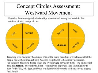 Concept Circles Assessment:  Westward Movement  hardship  trail  wagon food  hunting  learning  Describe the meaning and relationships between and among the words in the sections of  the concept circles. Traveling west had many hardships. One of the many hardships were  diseases  that the people had without medical help. Wagons would need to hold many delicacies.  For instance, food you’d need to eat and live on were carried in them.  The trails could have bad  terrain , or could be all flat.  Hunting was important  and learning how to hunt for buffalo, elk, deer, and birds was learned while on the trail and served as good food for all. terrain disease 