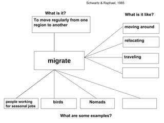 migrate Schwartz & Raphael, 1985 To move regularly from one region to another people working for seasonal jobs birds  Nomads traveling relocating moving around What are some examples? What is it like? What is it? 